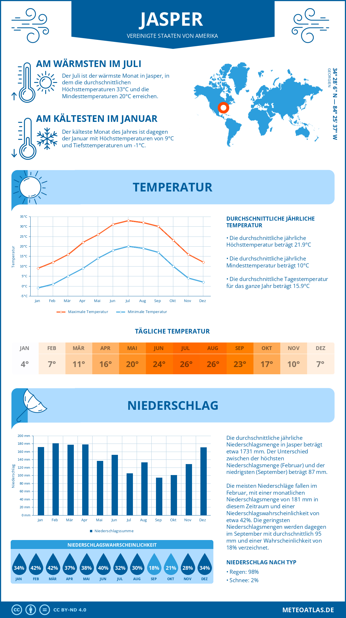 Wetter Jasper (Vereinigte Staaten von Amerika) - Temperatur und Niederschlag