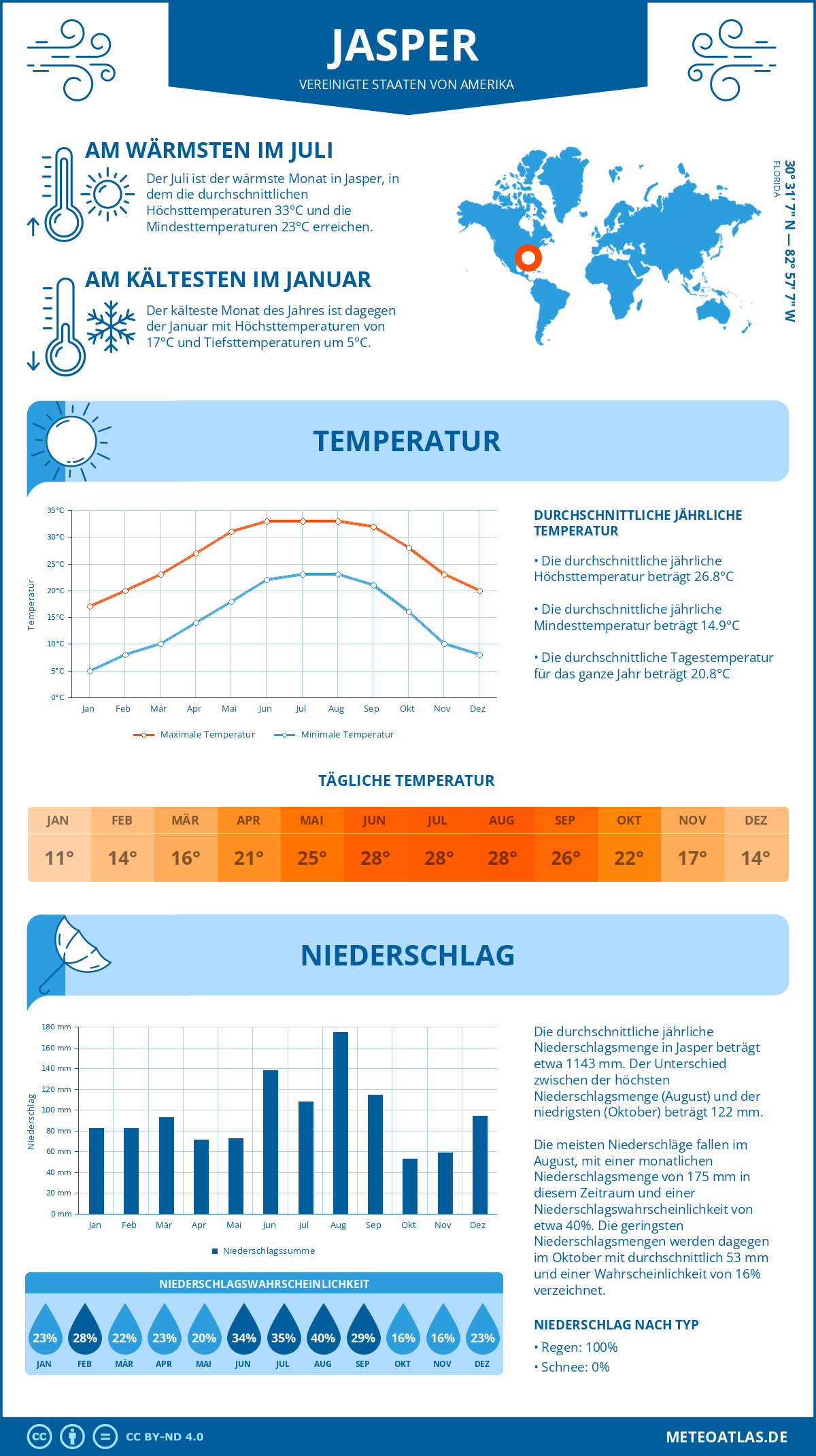 Wetter Jasper (Vereinigte Staaten von Amerika) - Temperatur und Niederschlag