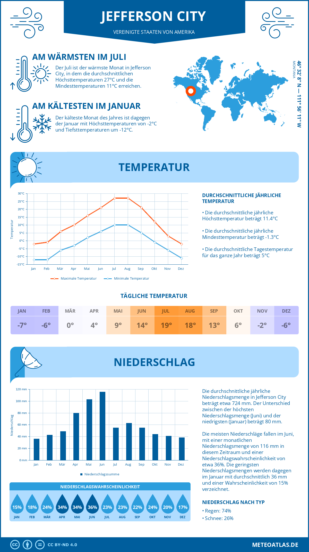 Wetter Jefferson City (Vereinigte Staaten von Amerika) - Temperatur und Niederschlag