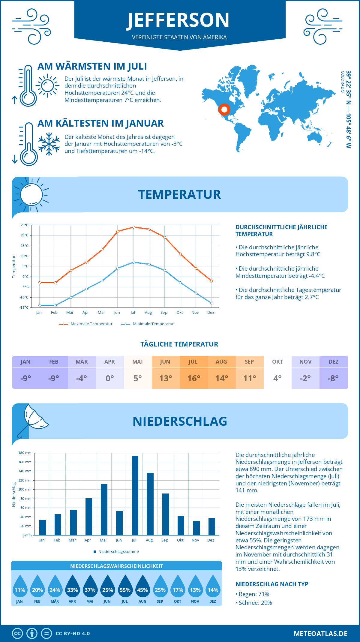 Wetter Jefferson (Vereinigte Staaten von Amerika) - Temperatur und Niederschlag