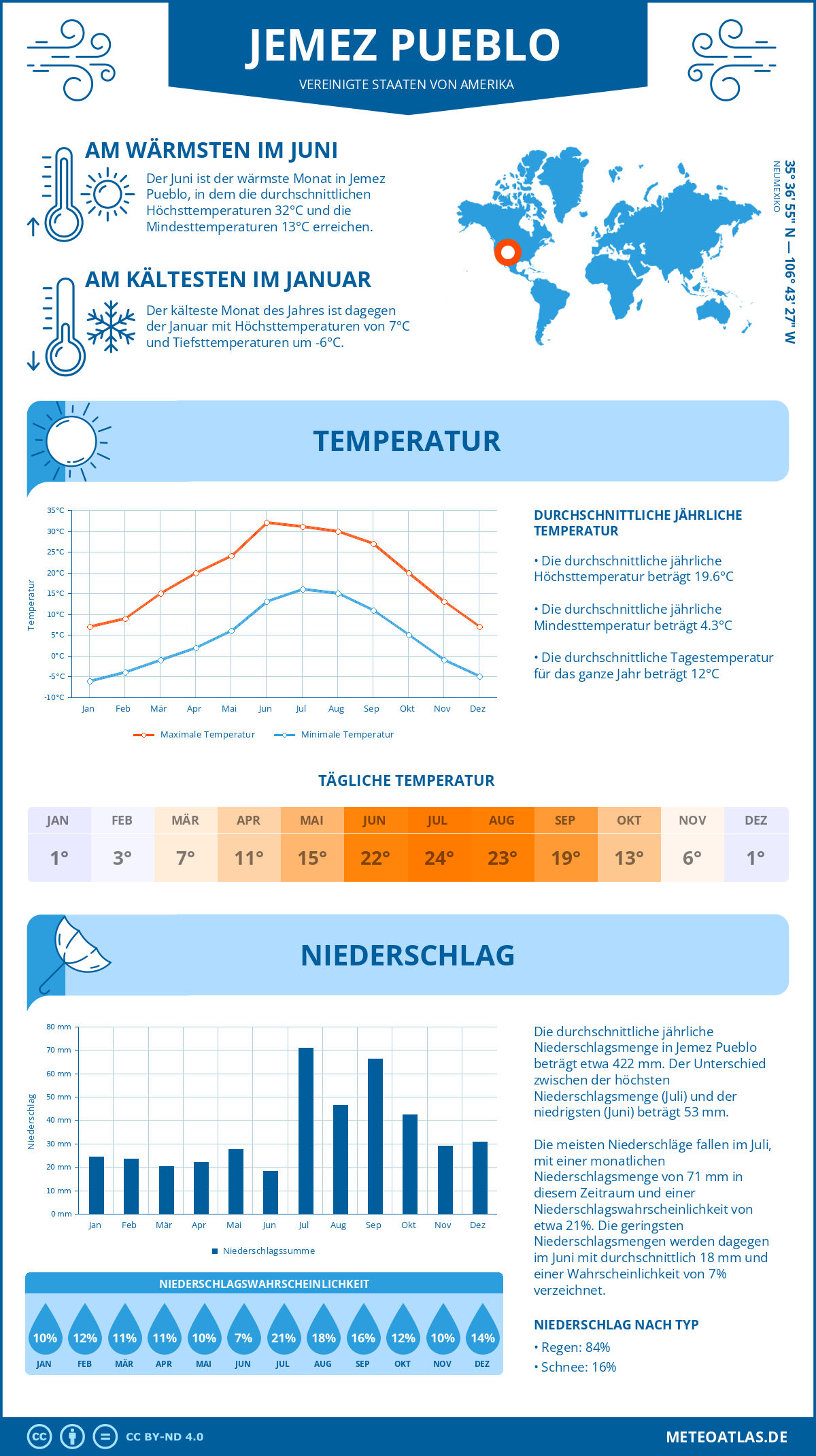 Wetter Jemez Pueblo (Vereinigte Staaten von Amerika) - Temperatur und Niederschlag