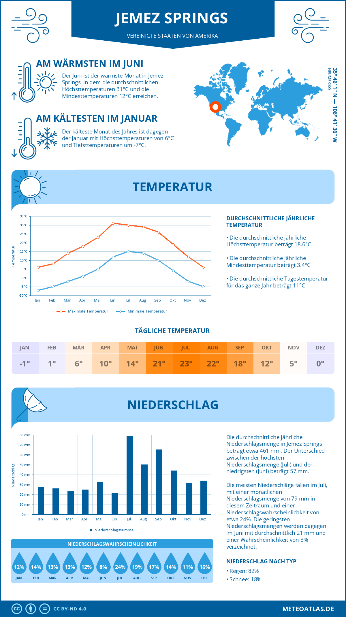 Infografik: Jemez Springs (Vereinigte Staaten von Amerika) – Monatstemperaturen und Niederschläge mit Diagrammen zu den jährlichen Wettertrends