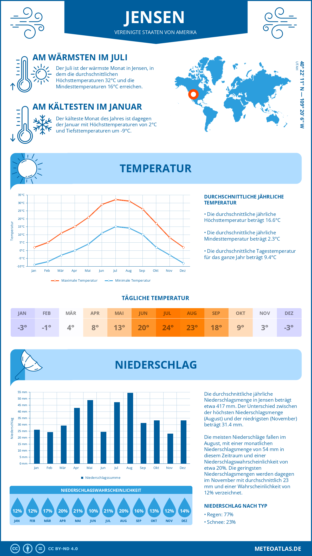 Wetter Jensen (Vereinigte Staaten von Amerika) - Temperatur und Niederschlag