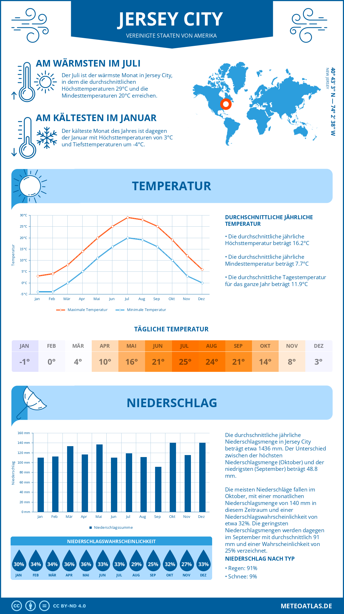 Wetter Jersey City (Vereinigte Staaten von Amerika) - Temperatur und Niederschlag