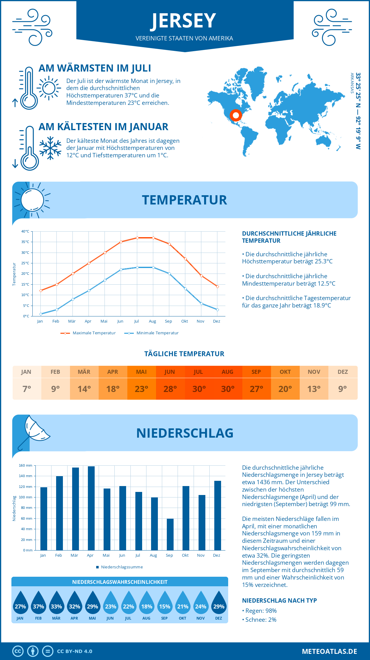 Wetter Jersey (Vereinigte Staaten von Amerika) - Temperatur und Niederschlag