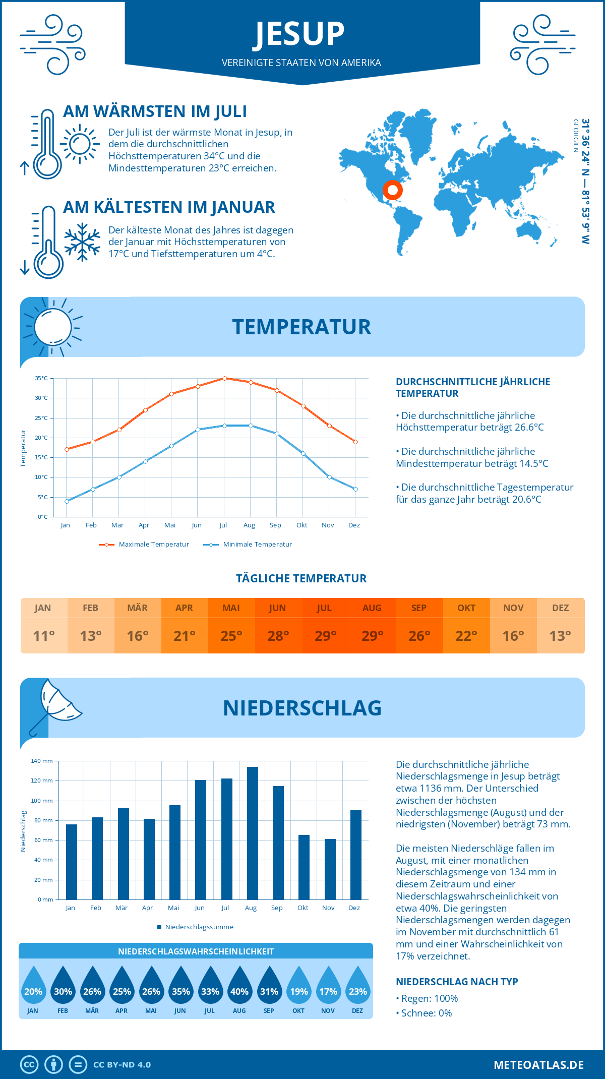 Wetter Jesup (Vereinigte Staaten von Amerika) - Temperatur und Niederschlag