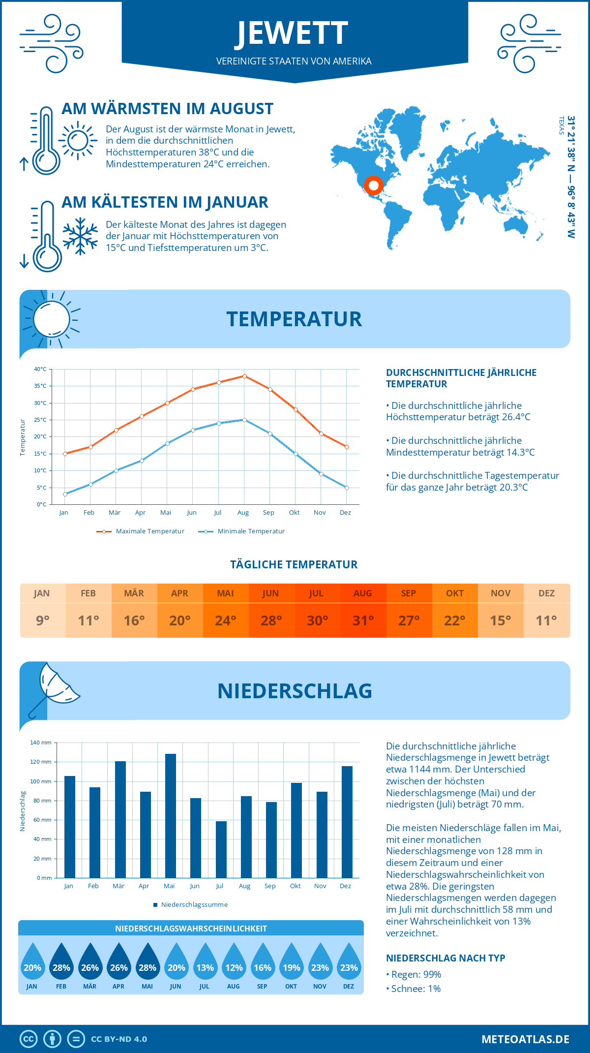 Infografik: Jewett (Vereinigte Staaten von Amerika) – Monatstemperaturen und Niederschläge mit Diagrammen zu den jährlichen Wettertrends