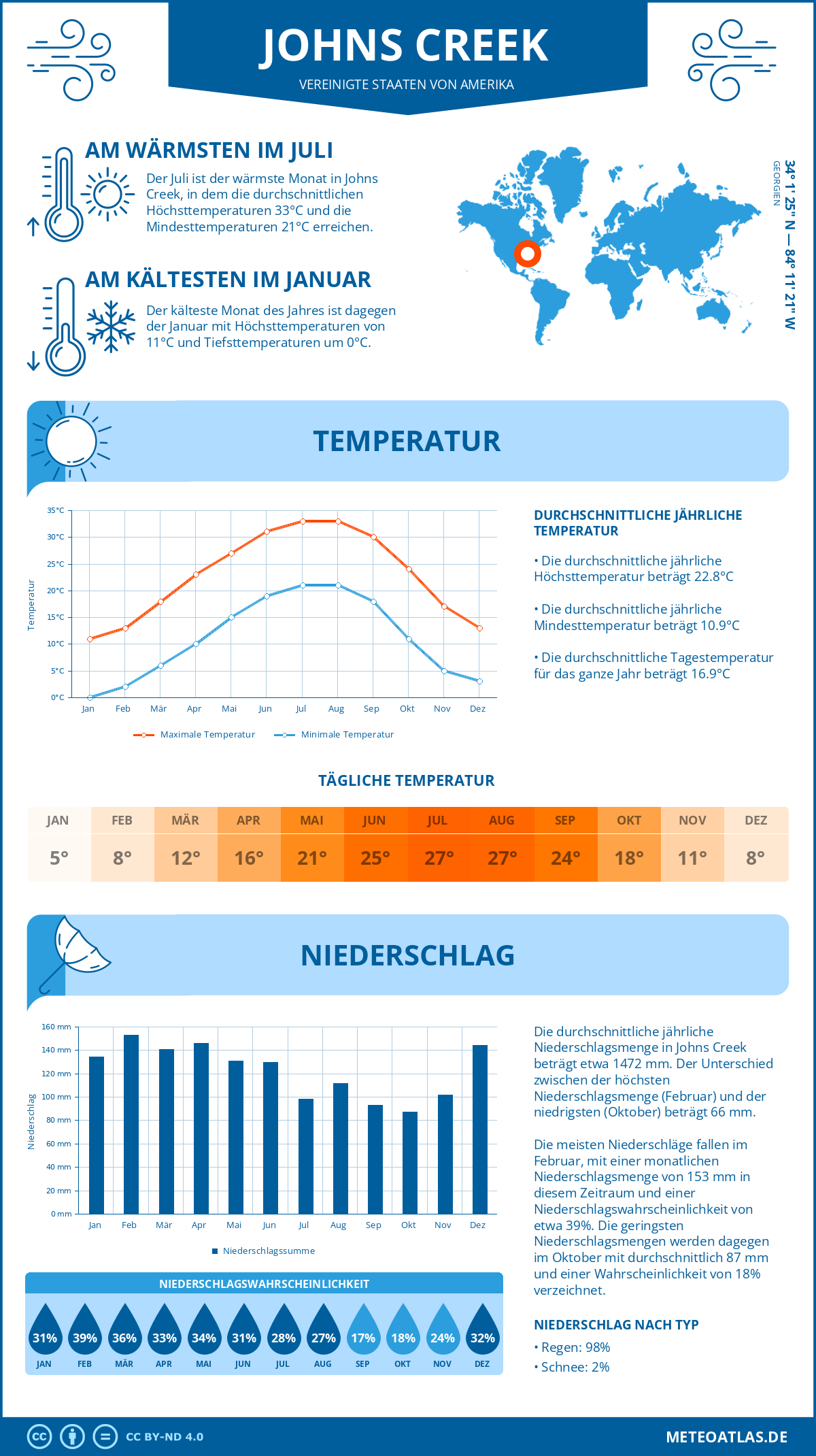 Wetter Johns Creek (Vereinigte Staaten von Amerika) - Temperatur und Niederschlag