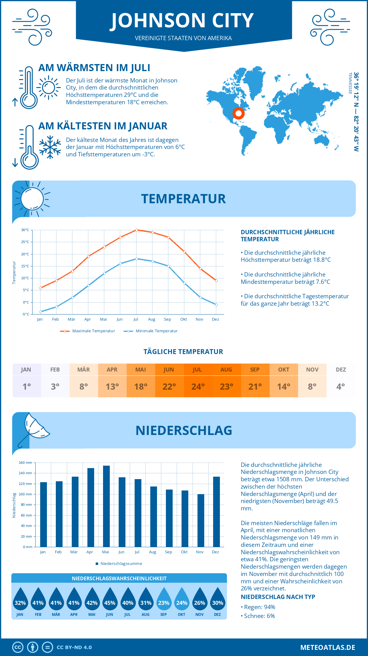 Wetter Johnson City (Vereinigte Staaten von Amerika) - Temperatur und Niederschlag