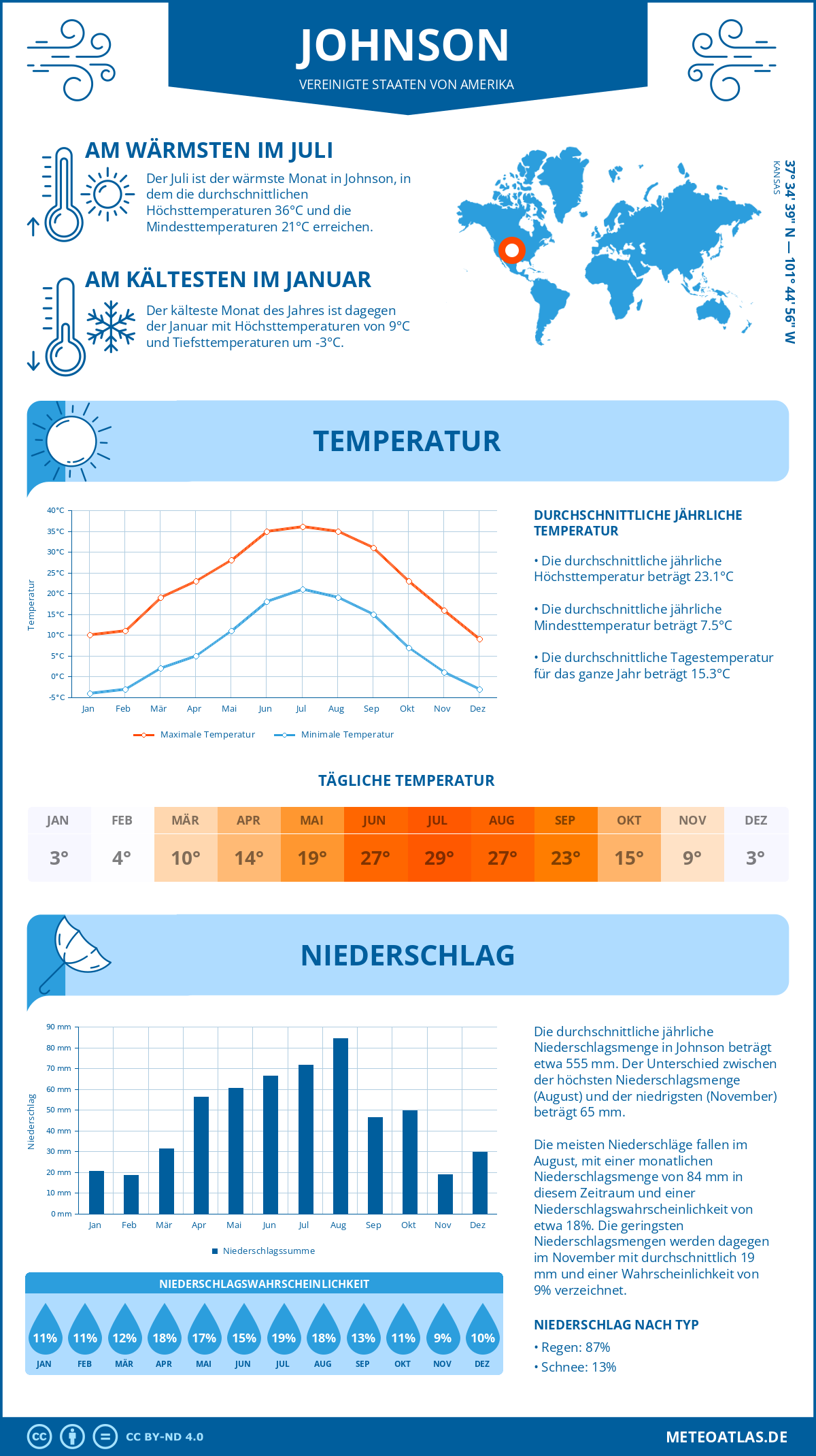 Infografik: Johnson (Vereinigte Staaten von Amerika) – Monatstemperaturen und Niederschläge mit Diagrammen zu den jährlichen Wettertrends