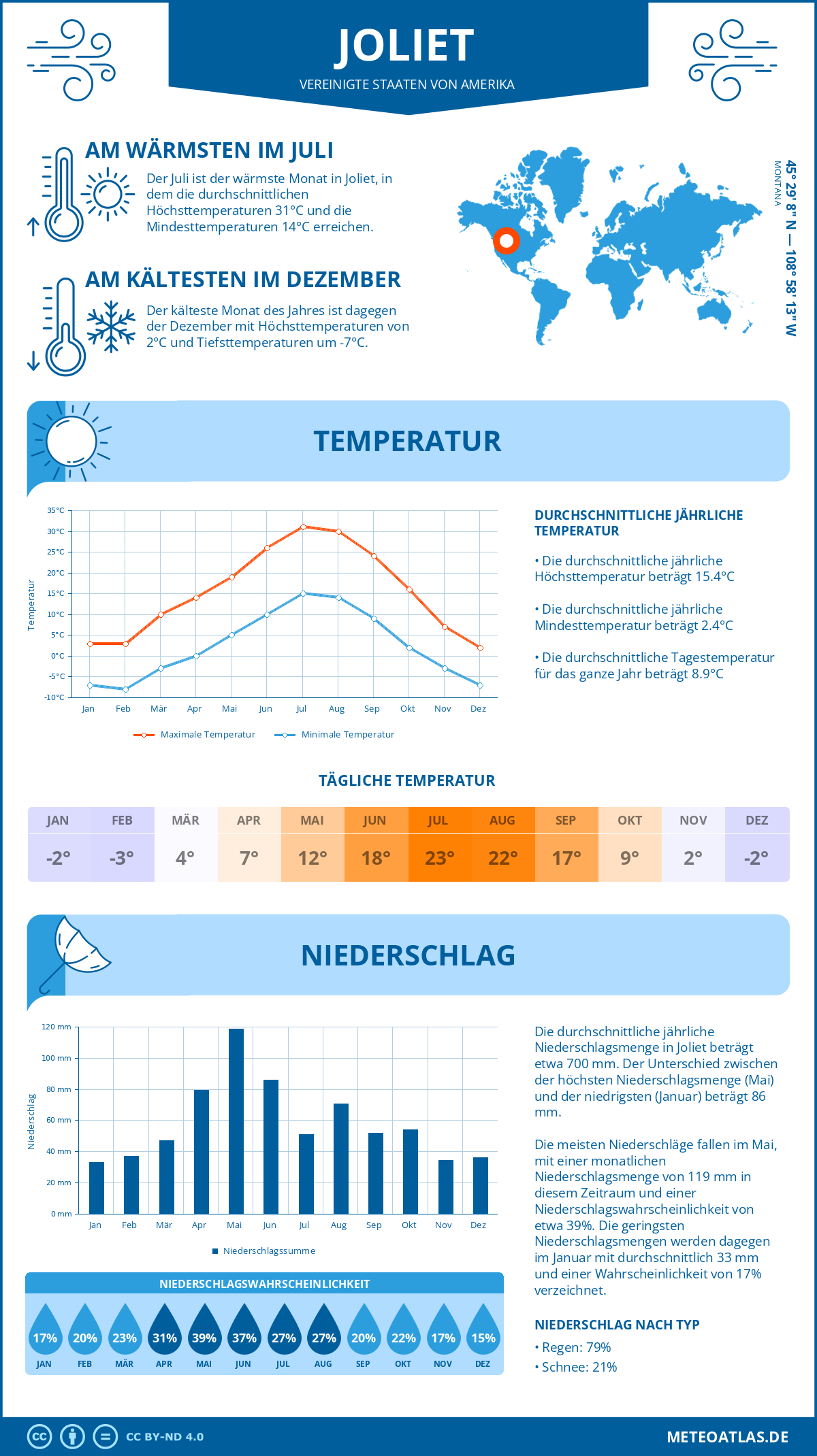 Wetter Joliet (Vereinigte Staaten von Amerika) - Temperatur und Niederschlag