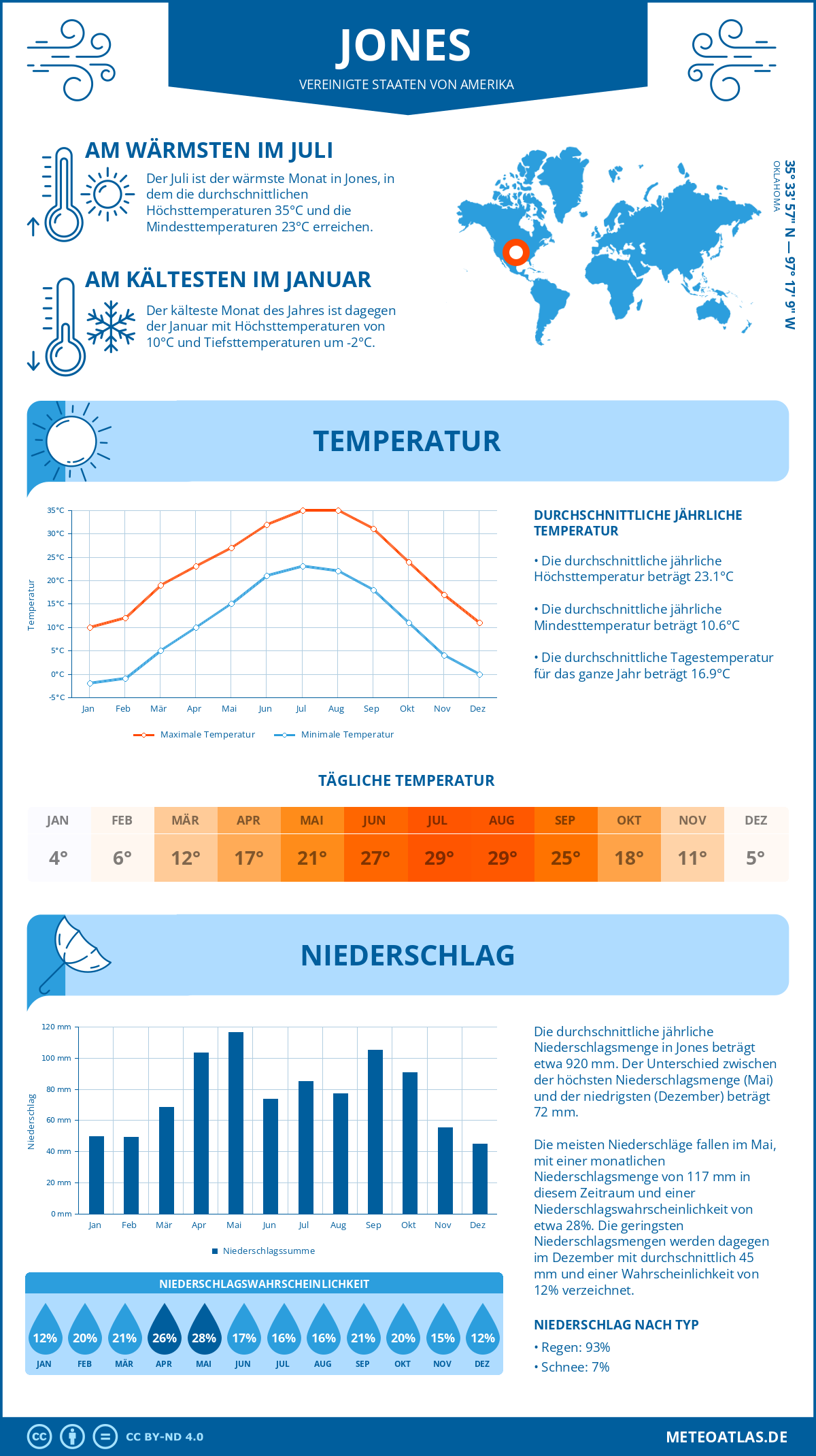 Infografik: Jones (Vereinigte Staaten von Amerika) – Monatstemperaturen und Niederschläge mit Diagrammen zu den jährlichen Wettertrends