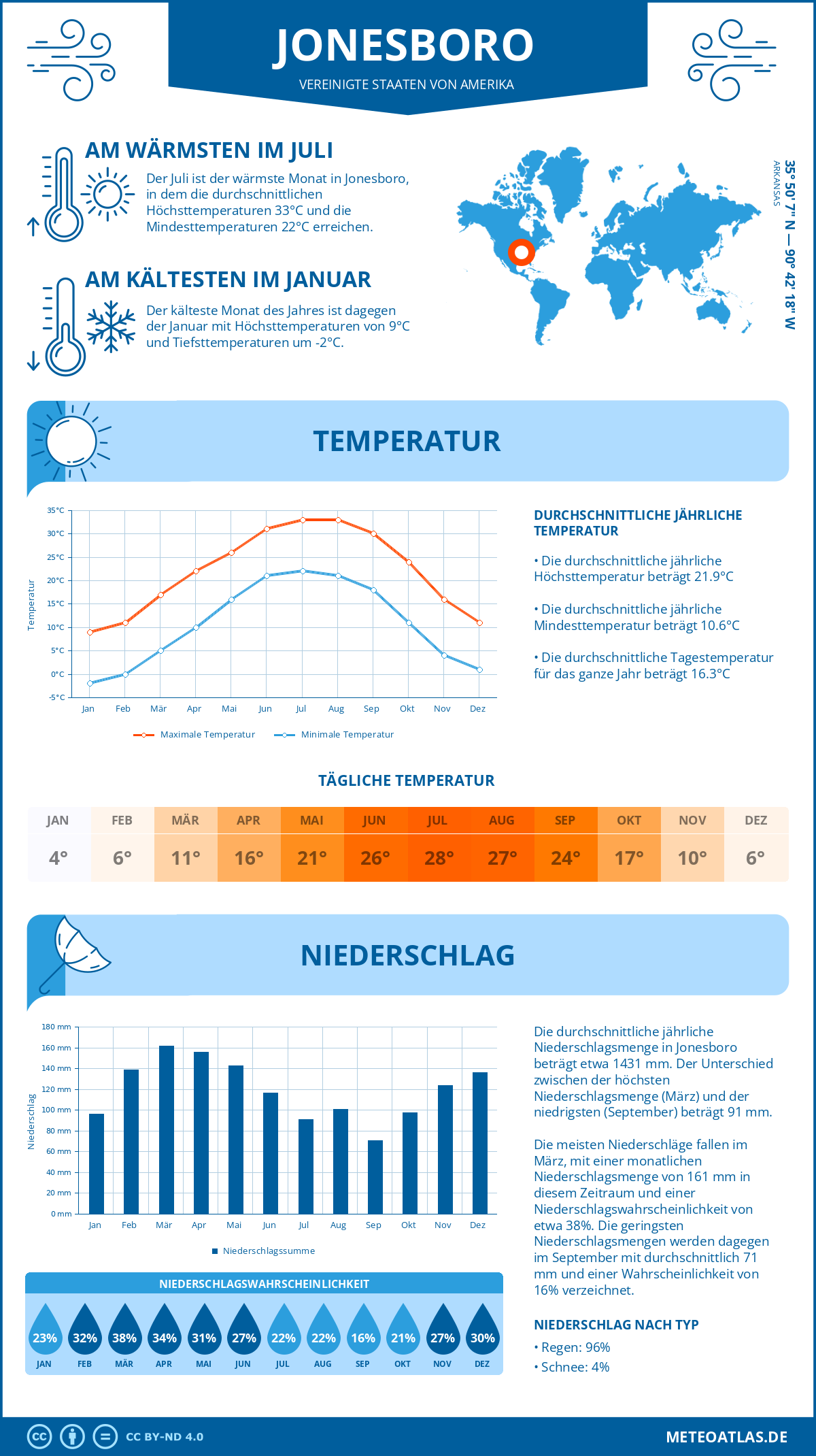 Infografik: Jonesboro (Vereinigte Staaten von Amerika) – Monatstemperaturen und Niederschläge mit Diagrammen zu den jährlichen Wettertrends