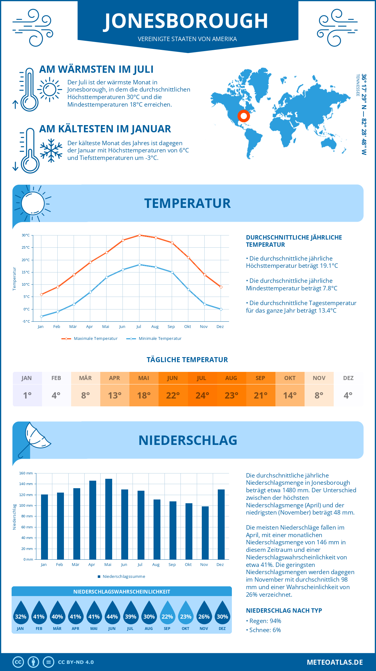 Wetter Jonesborough (Vereinigte Staaten von Amerika) - Temperatur und Niederschlag