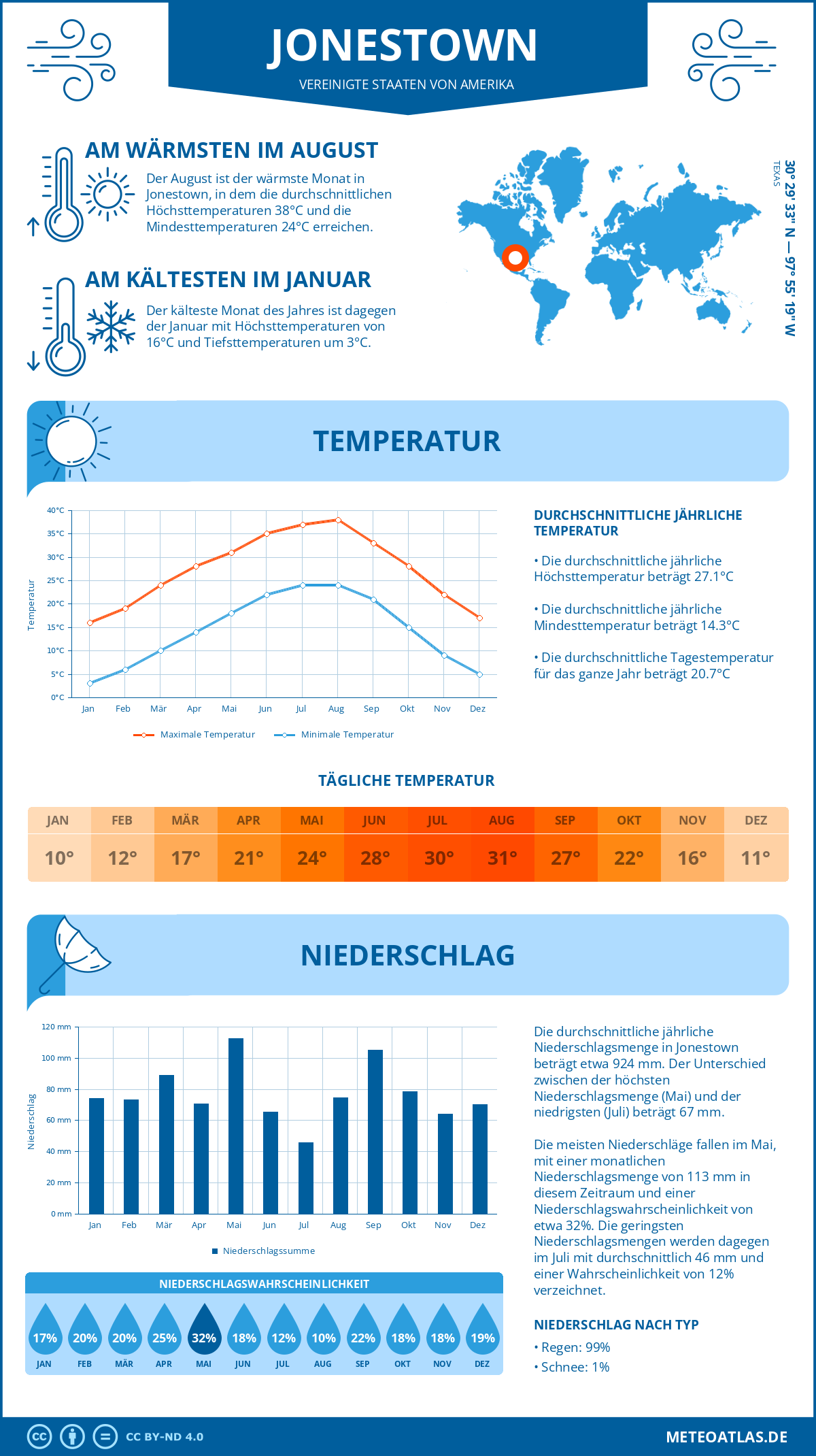 Infografik: Jonestown (Vereinigte Staaten von Amerika) – Monatstemperaturen und Niederschläge mit Diagrammen zu den jährlichen Wettertrends