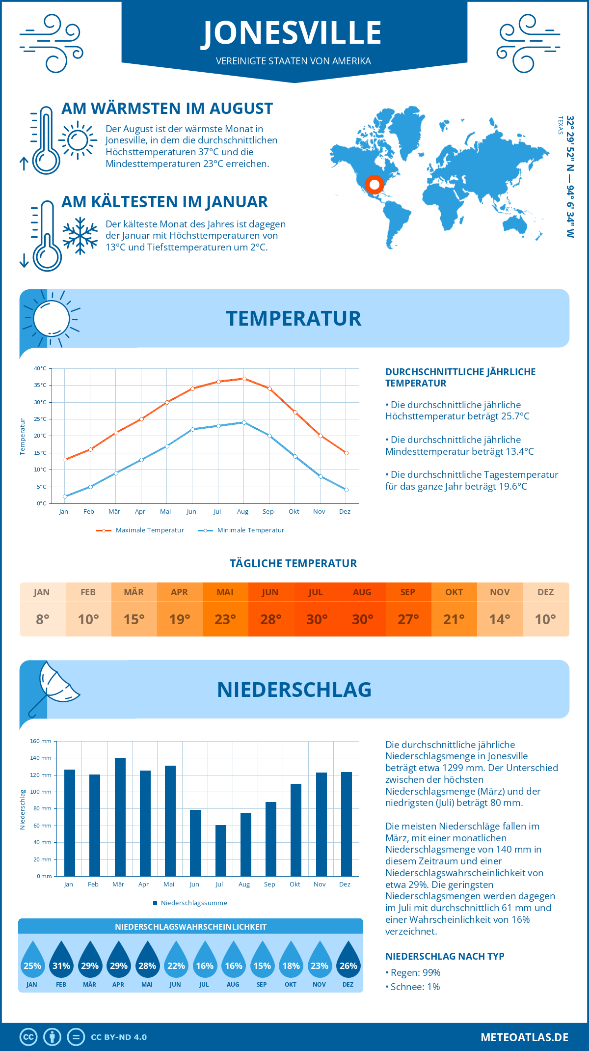 Wetter Jonesville (Vereinigte Staaten von Amerika) - Temperatur und Niederschlag