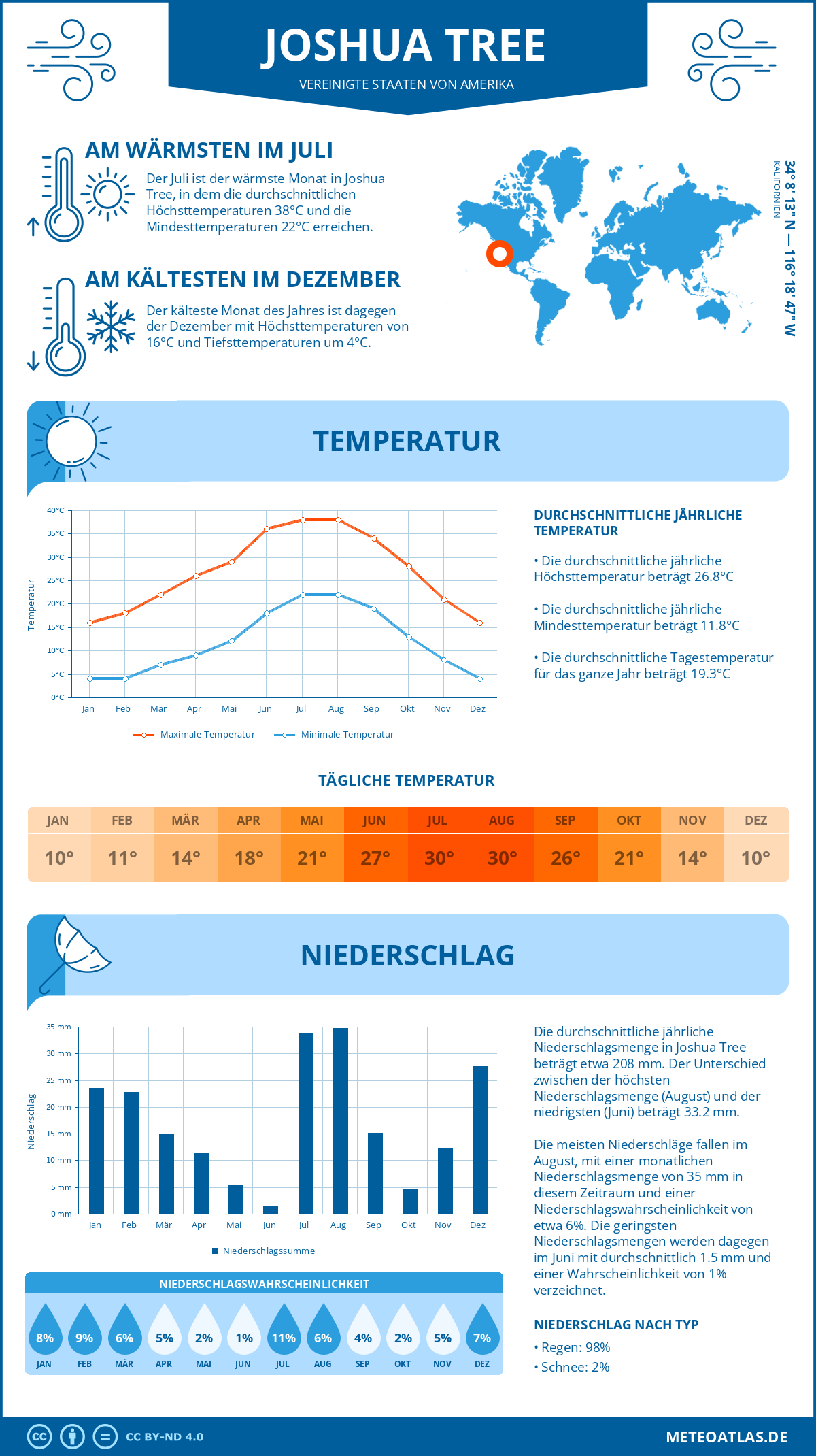 Wetter Joshua Tree (Vereinigte Staaten von Amerika) - Temperatur und Niederschlag