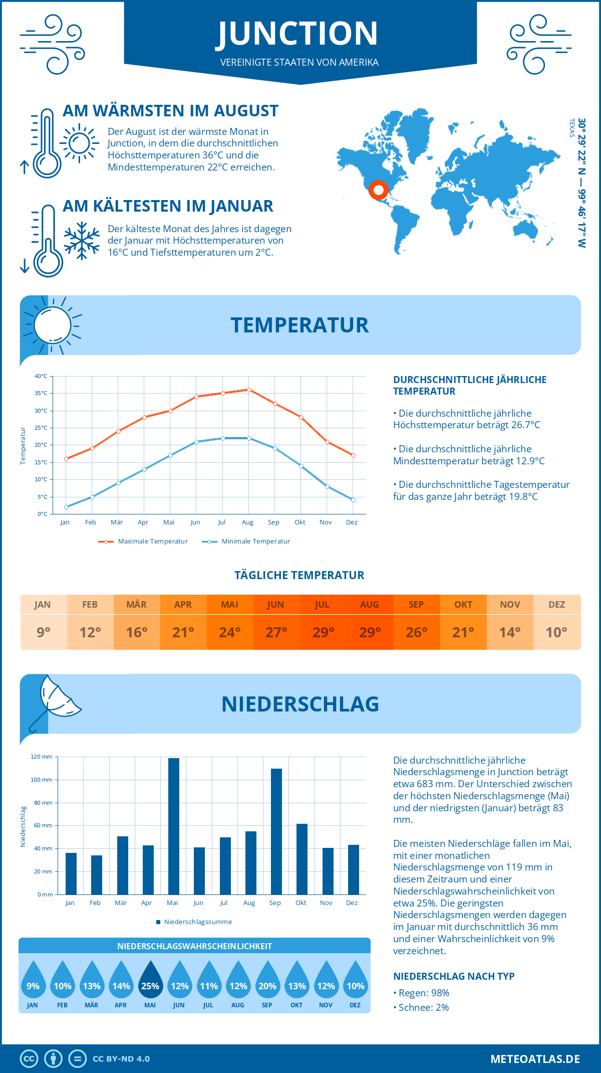 Wetter Junction (Vereinigte Staaten von Amerika) - Temperatur und Niederschlag