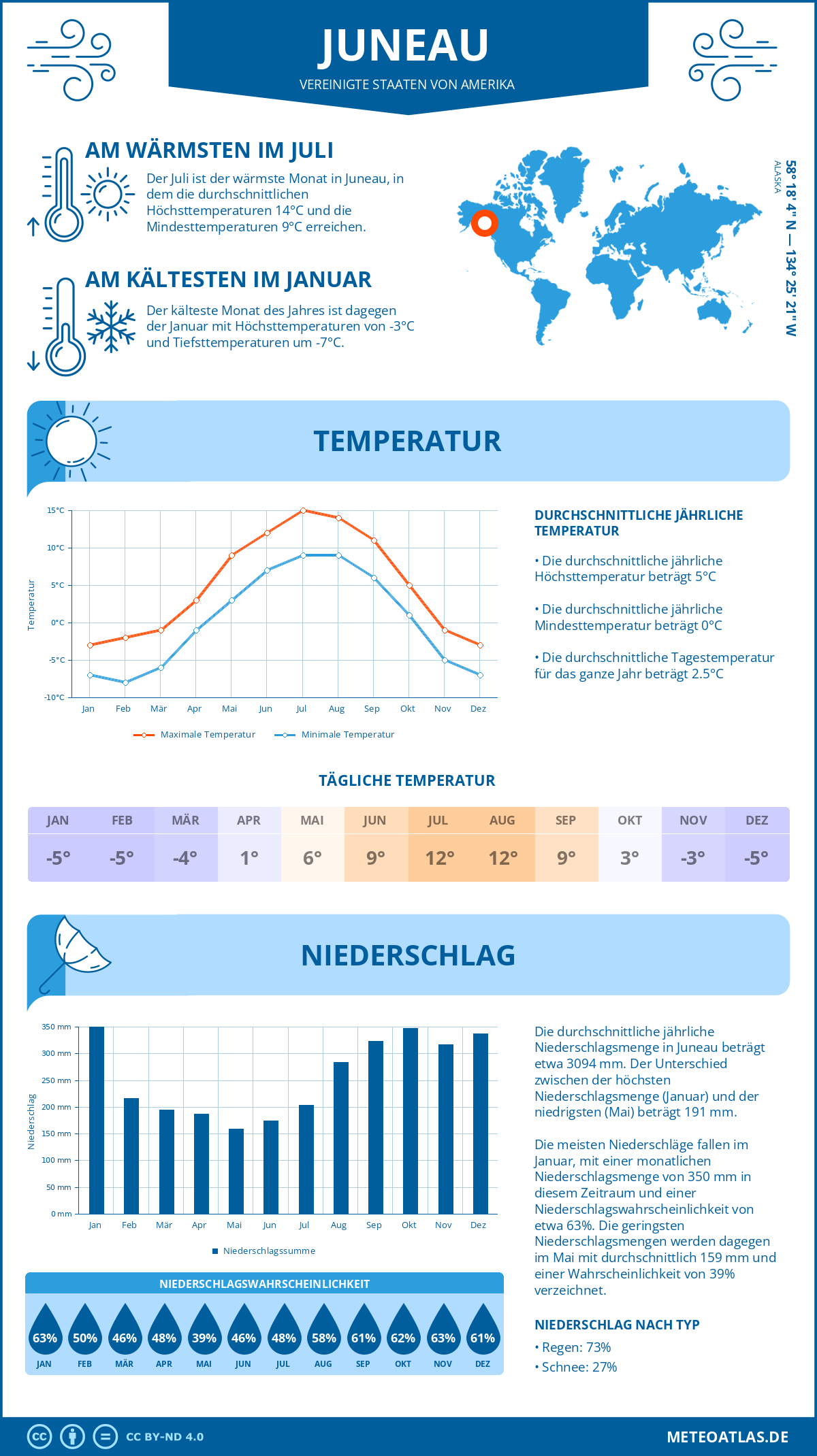 Infografik: Juneau (Vereinigte Staaten von Amerika) – Monatstemperaturen und Niederschläge mit Diagrammen zu den jährlichen Wettertrends