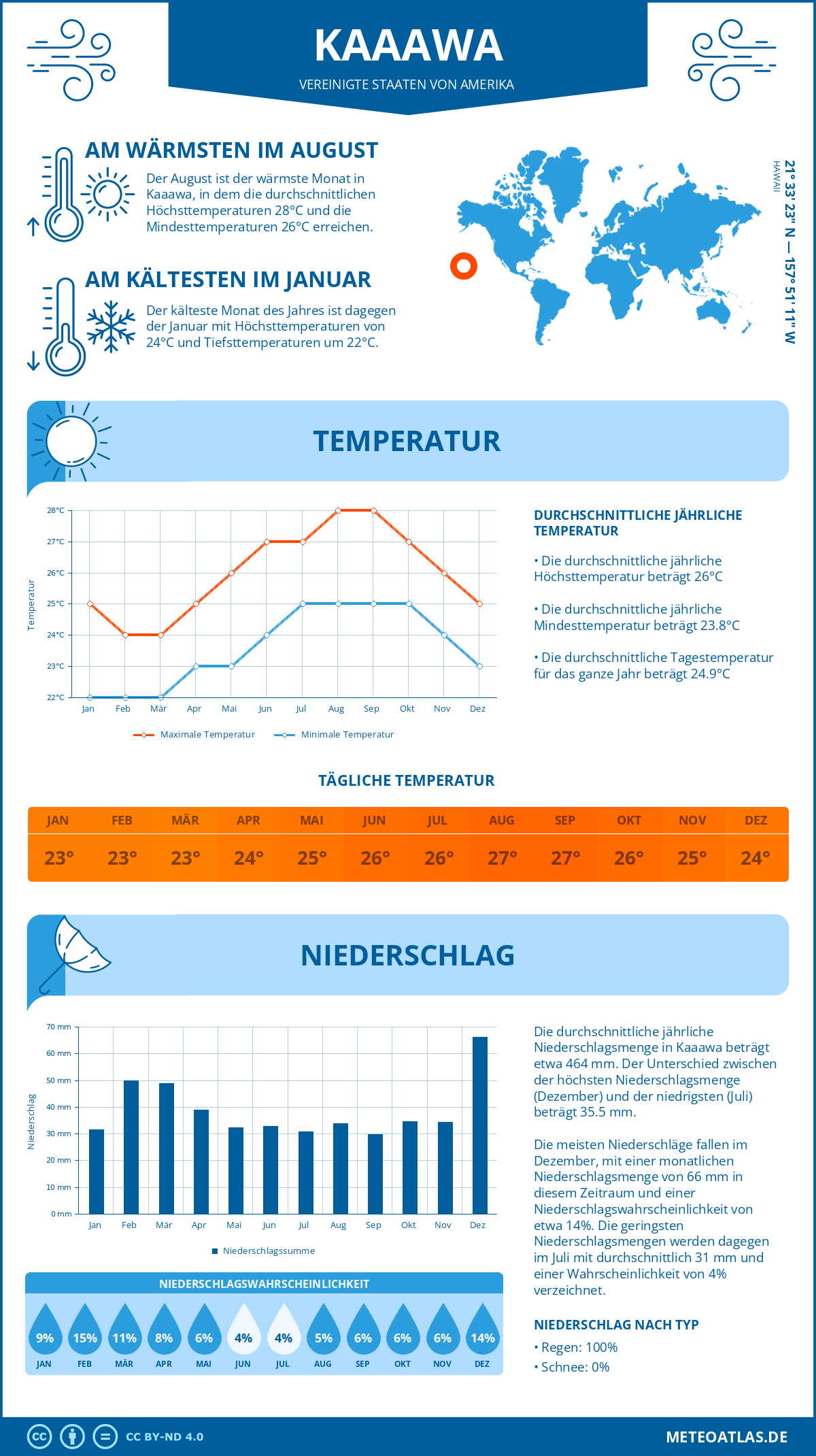 Infografik: Kaaawa (Vereinigte Staaten von Amerika) – Monatstemperaturen und Niederschläge mit Diagrammen zu den jährlichen Wettertrends