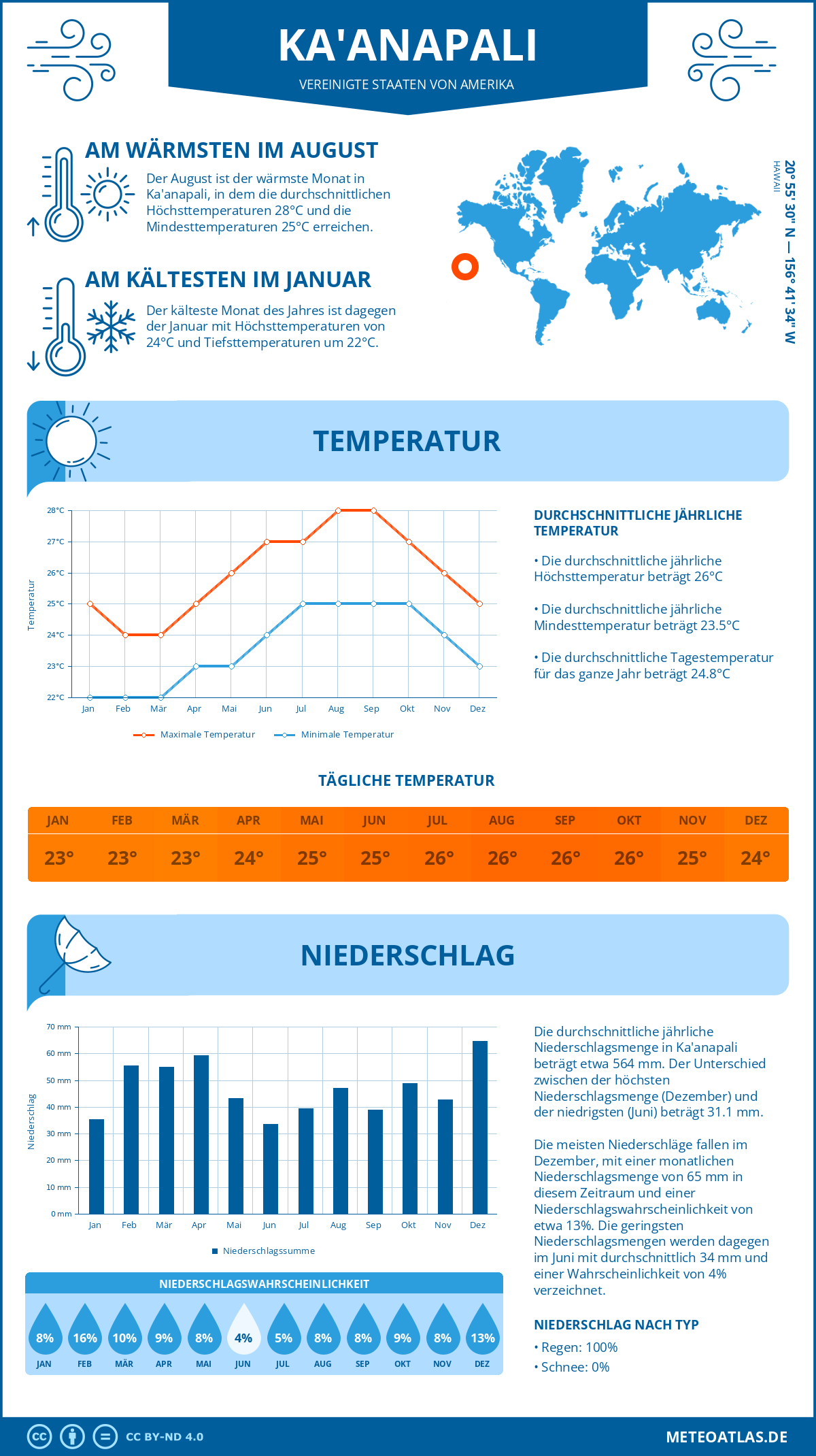 Infografik: Ka'anapali (Vereinigte Staaten von Amerika) – Monatstemperaturen und Niederschläge mit Diagrammen zu den jährlichen Wettertrends