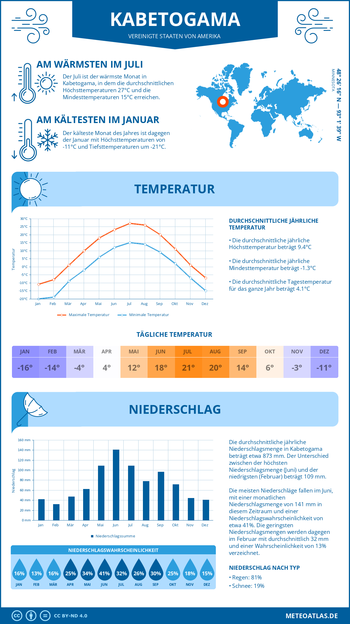 Wetter Kabetogama (Vereinigte Staaten von Amerika) - Temperatur und Niederschlag