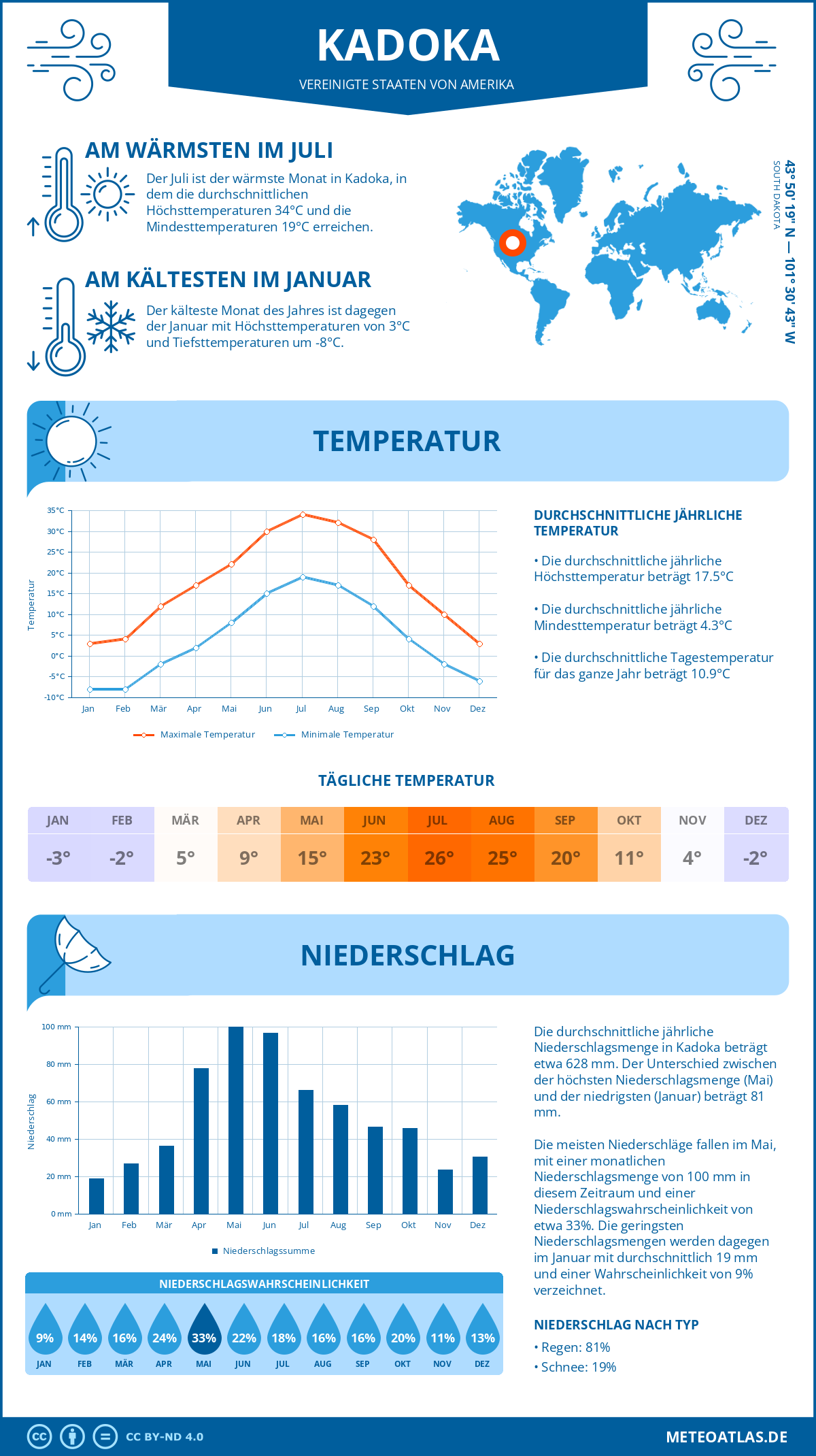 Wetter Kadoka (Vereinigte Staaten von Amerika) - Temperatur und Niederschlag