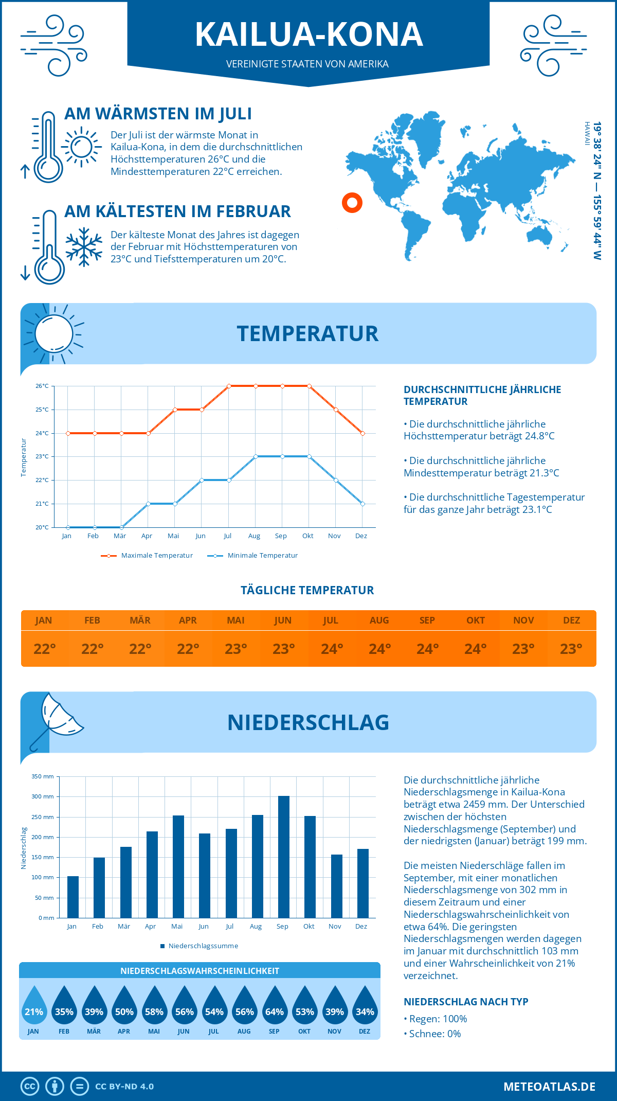 Infografik: Kailua-Kona (Vereinigte Staaten von Amerika) - Monatstemperaturen und Niederschläge mit Diagrammen zu den jährlichen Wettertrends