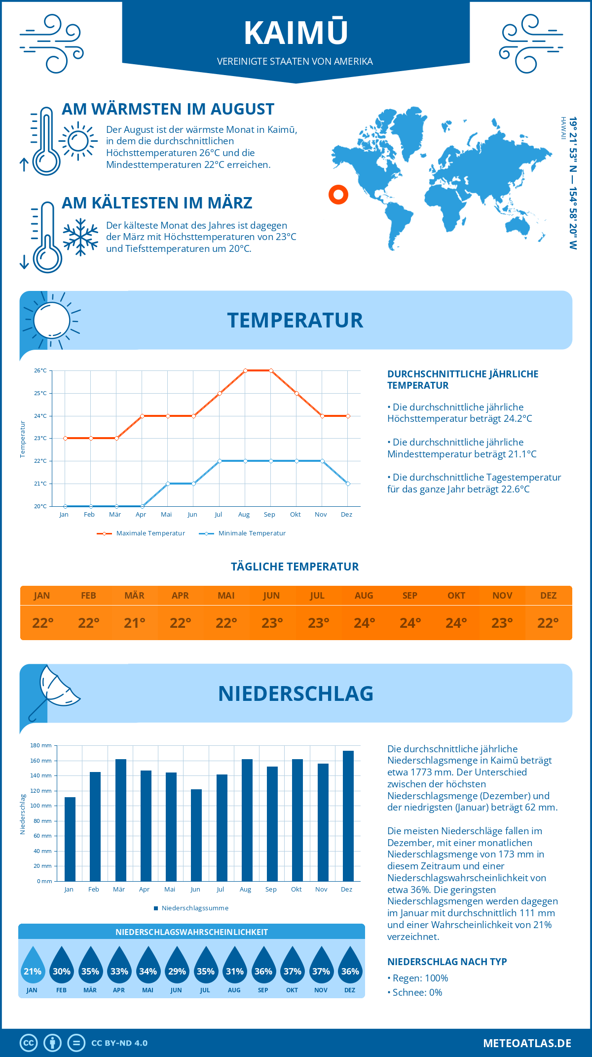 Infografik: Kaimū (Vereinigte Staaten von Amerika) – Monatstemperaturen und Niederschläge mit Diagrammen zu den jährlichen Wettertrends