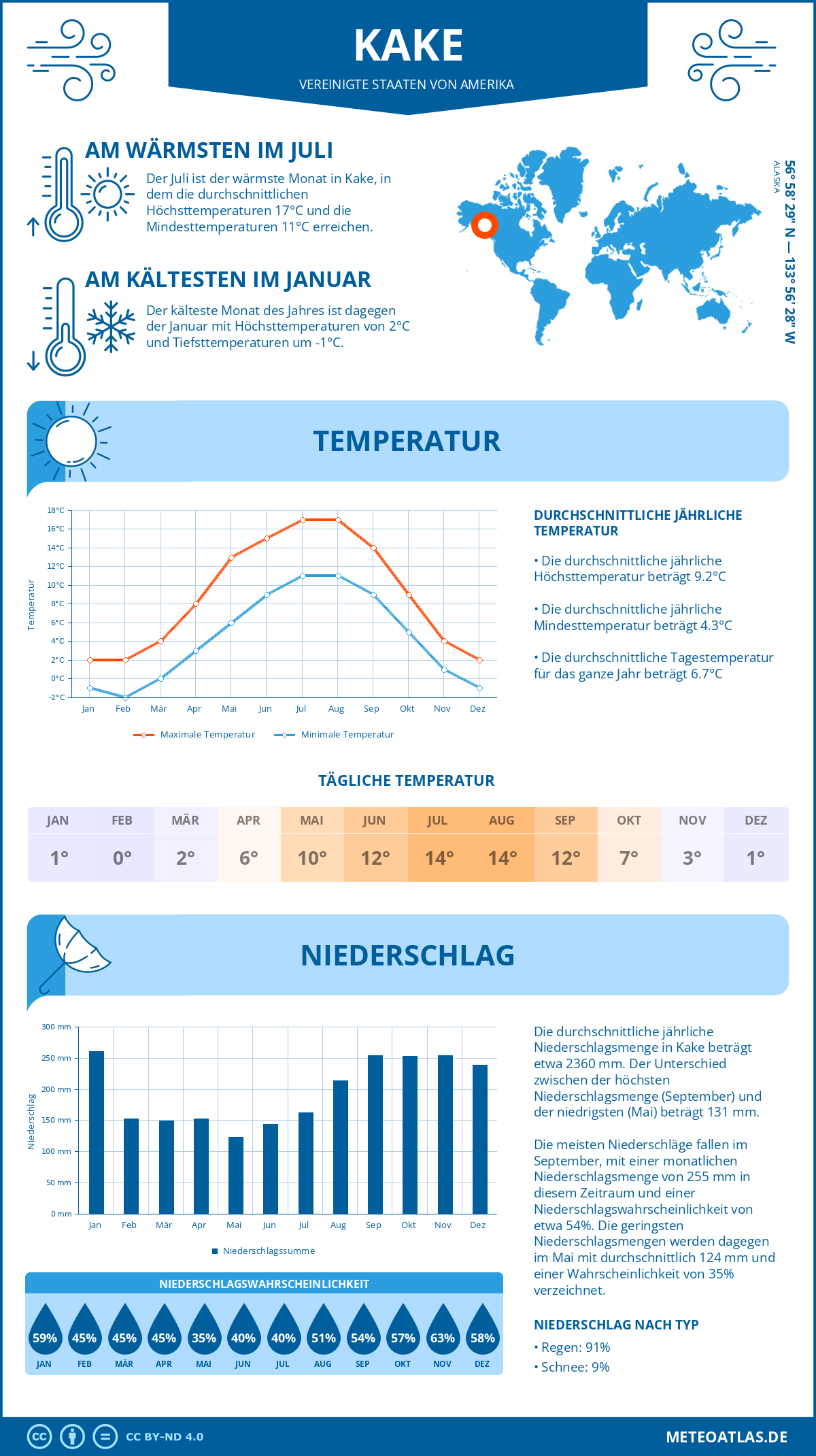 Wetter Kake (Vereinigte Staaten von Amerika) - Temperatur und Niederschlag