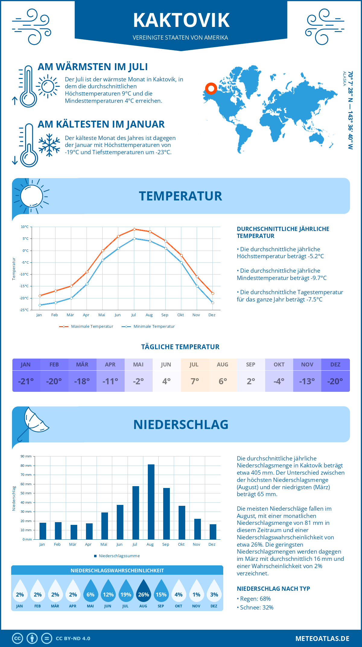 Wetter Kaktovik (Vereinigte Staaten von Amerika) - Temperatur und Niederschlag