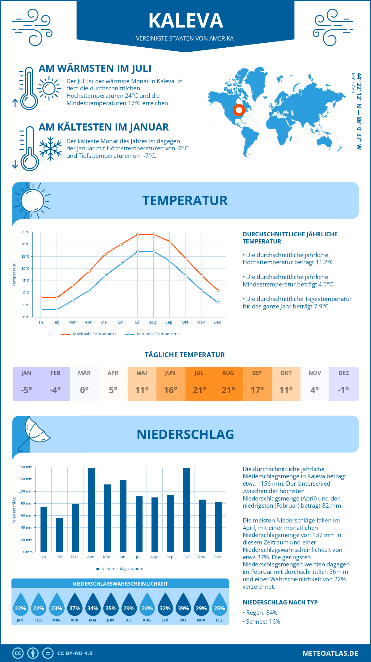 Wetter Kaleva (Vereinigte Staaten von Amerika) - Temperatur und Niederschlag