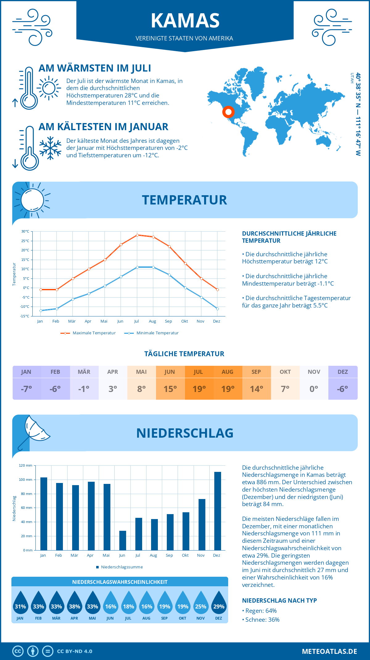 Wetter Kamas (Vereinigte Staaten von Amerika) - Temperatur und Niederschlag