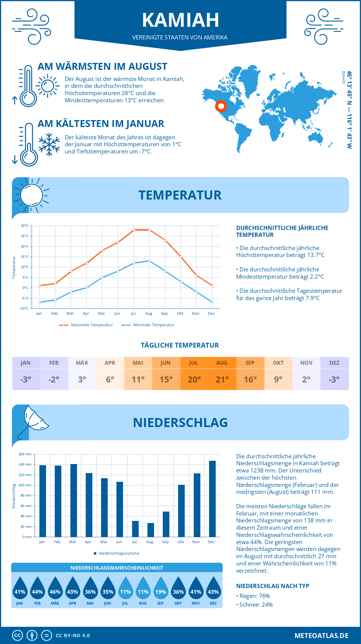 Wetter Kamiah (Vereinigte Staaten von Amerika) - Temperatur und Niederschlag