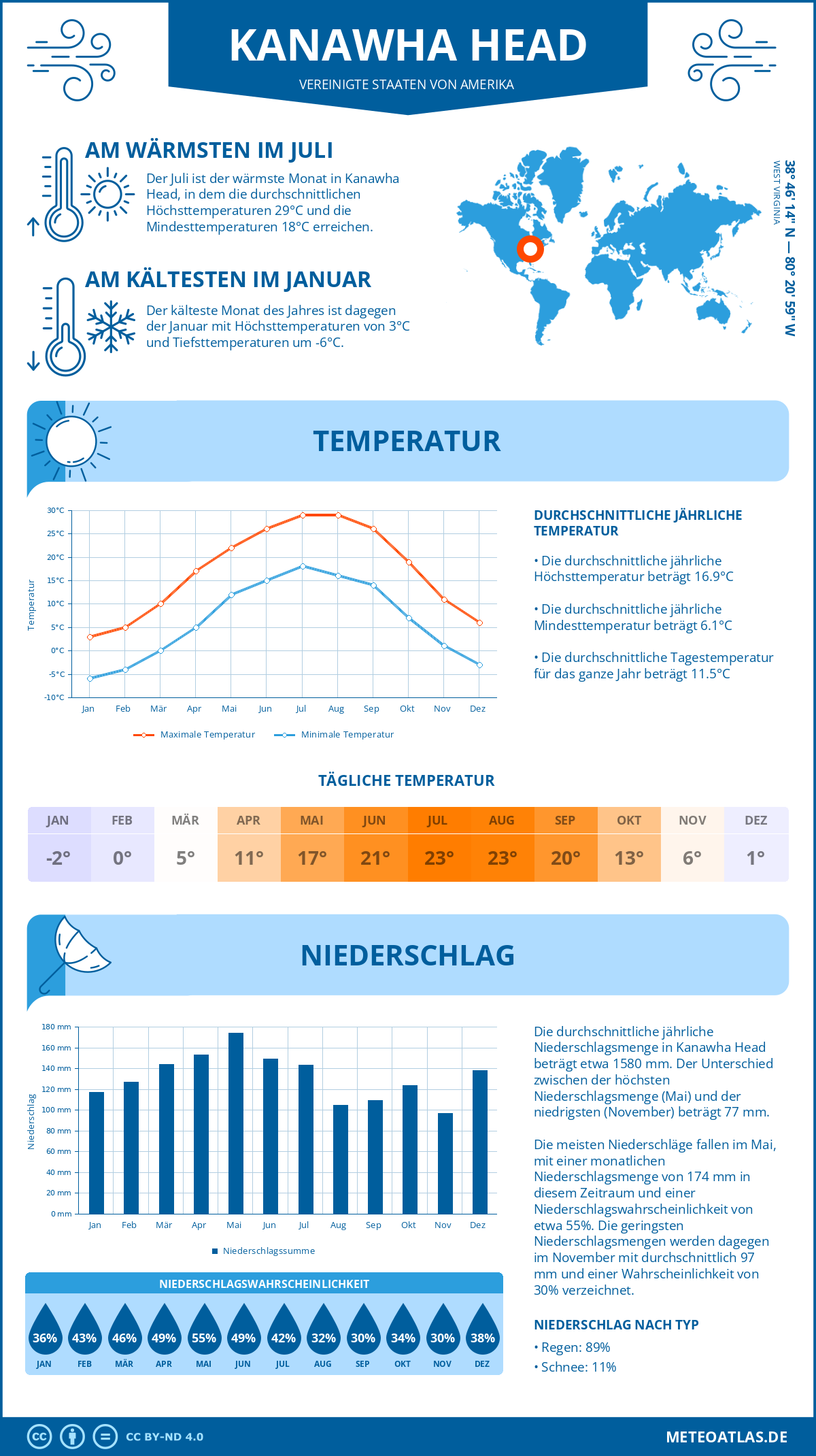 Wetter Kanawha Head (Vereinigte Staaten von Amerika) - Temperatur und Niederschlag