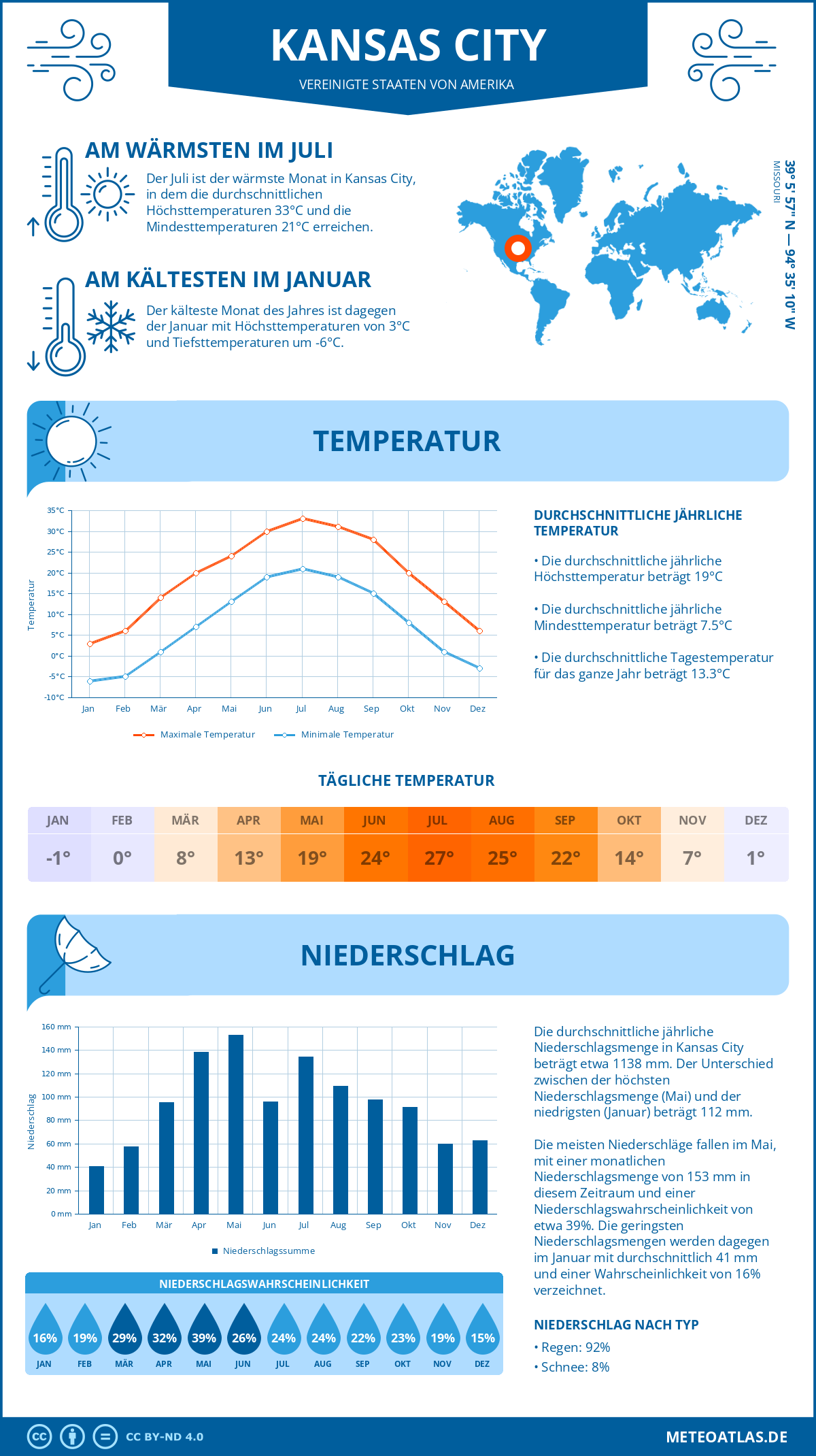 Infografik: Kansas City (Vereinigte Staaten von Amerika) - Monatstemperaturen und Niederschläge mit Diagrammen zu den jährlichen Wettertrends