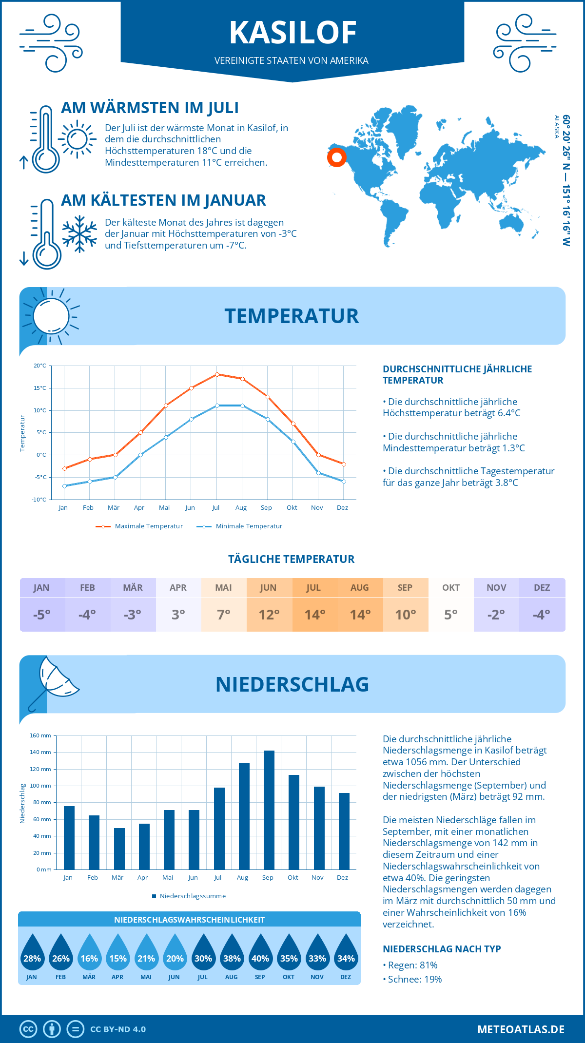 Wetter Kasilof (Vereinigte Staaten von Amerika) - Temperatur und Niederschlag