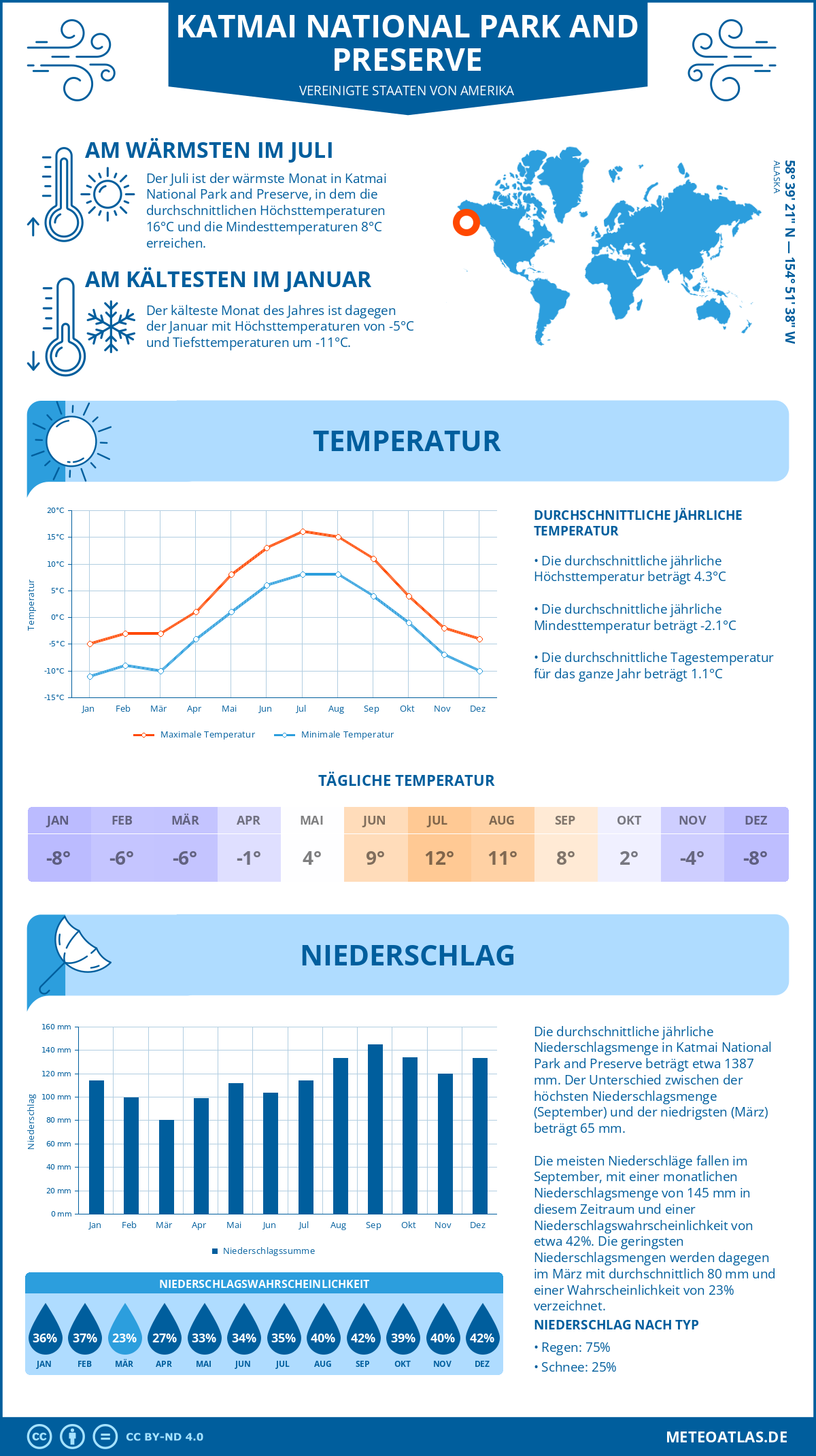 Wetter Katmai National Park and Preserve (Vereinigte Staaten von Amerika) - Temperatur und Niederschlag