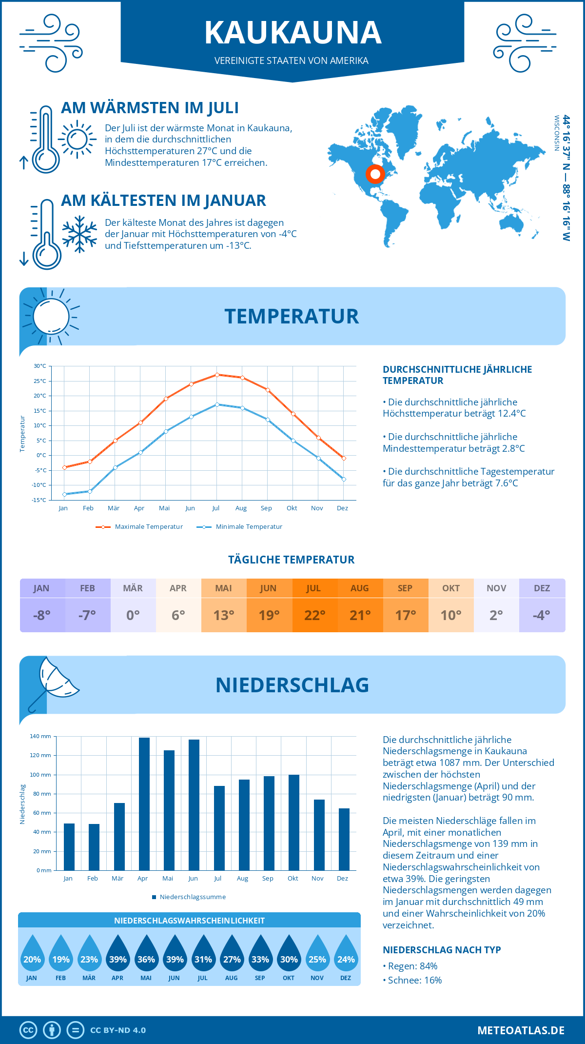 Wetter Kaukauna (Vereinigte Staaten von Amerika) - Temperatur und Niederschlag