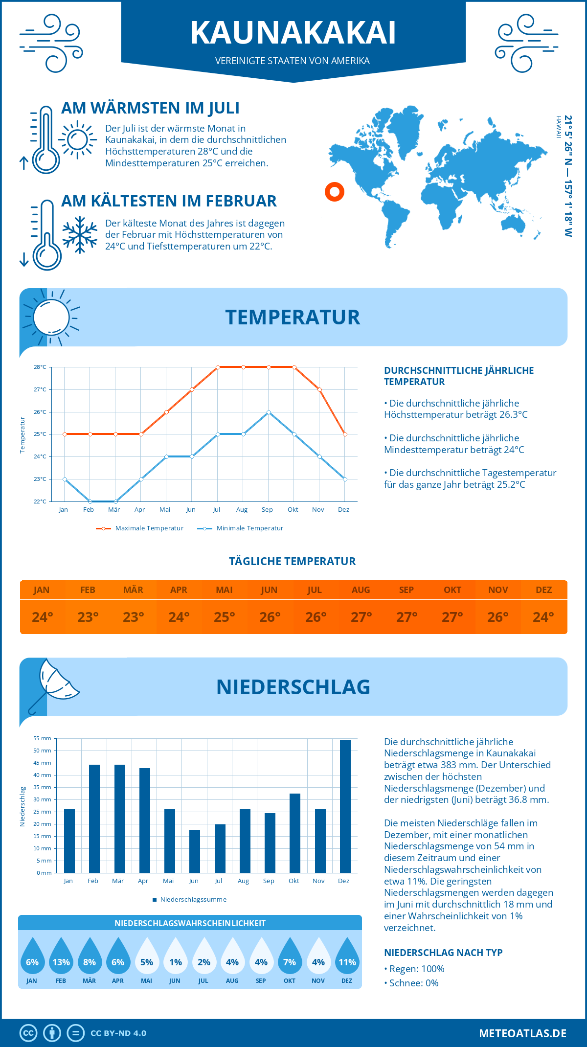 Infografik: Kaunakakai (Vereinigte Staaten von Amerika) – Monatstemperaturen und Niederschläge mit Diagrammen zu den jährlichen Wettertrends