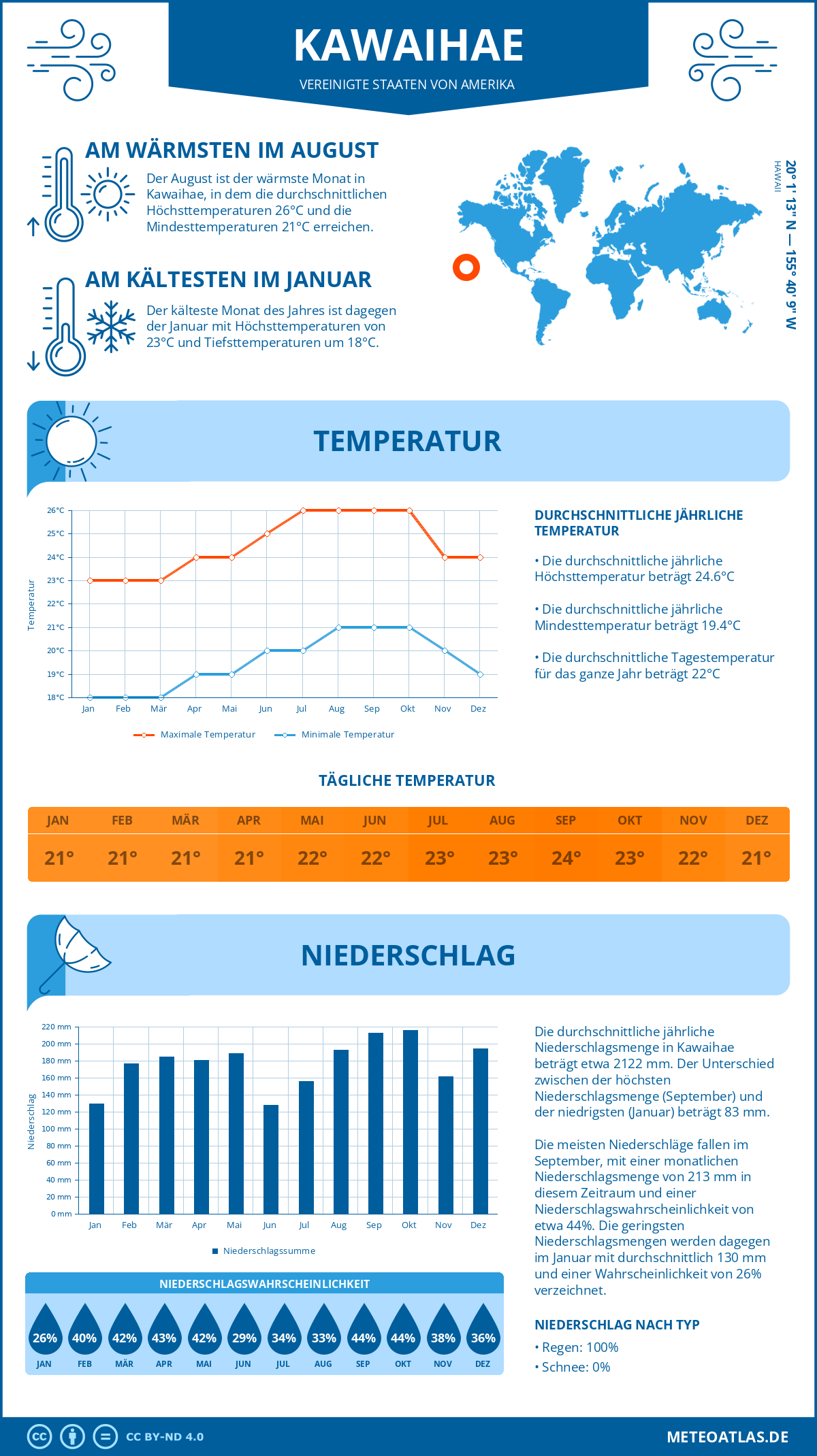 Infografik: Kawaihae (Vereinigte Staaten von Amerika) – Monatstemperaturen und Niederschläge mit Diagrammen zu den jährlichen Wettertrends