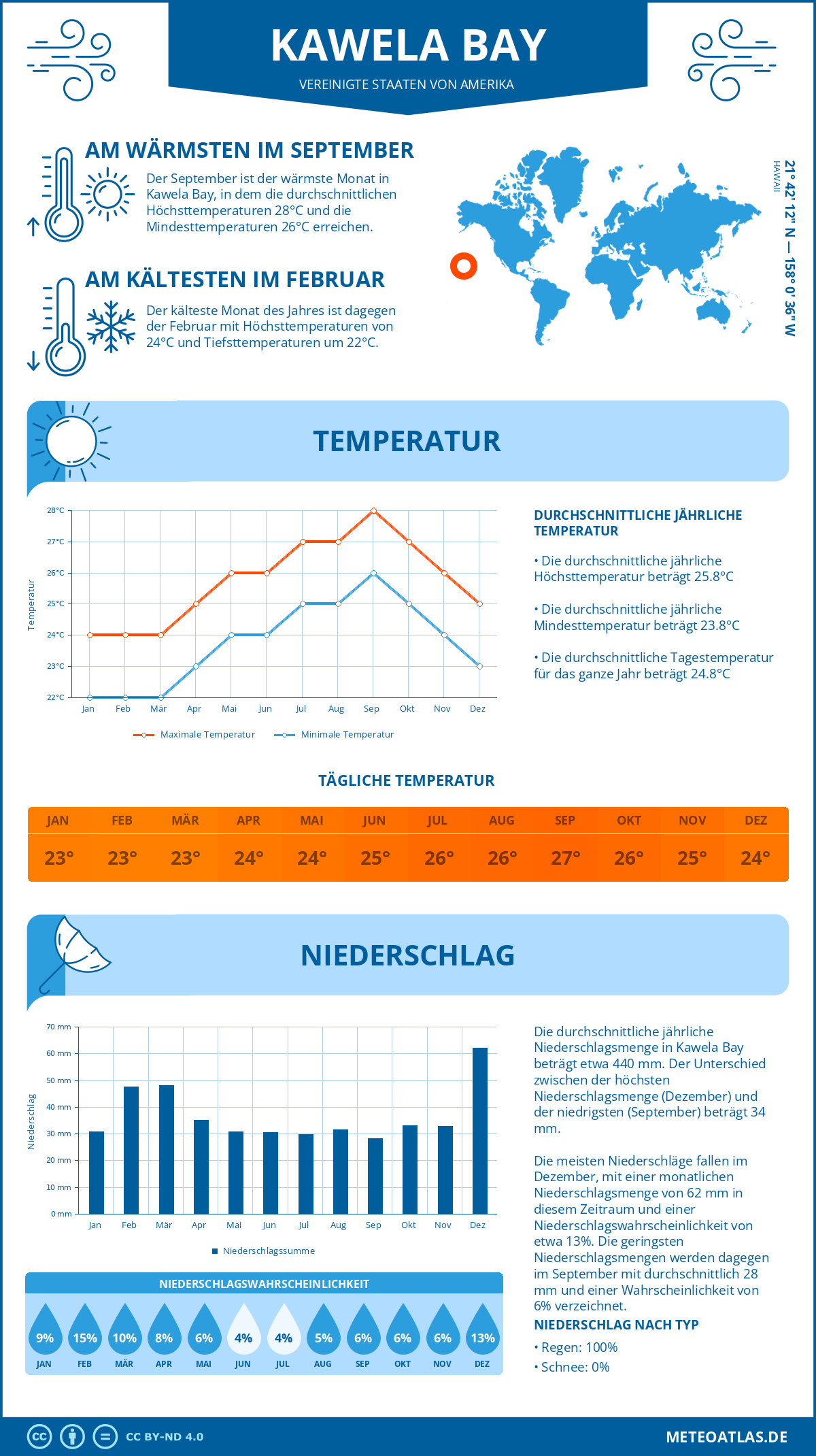 Wetter Kawela Bay (Vereinigte Staaten von Amerika) - Temperatur und Niederschlag