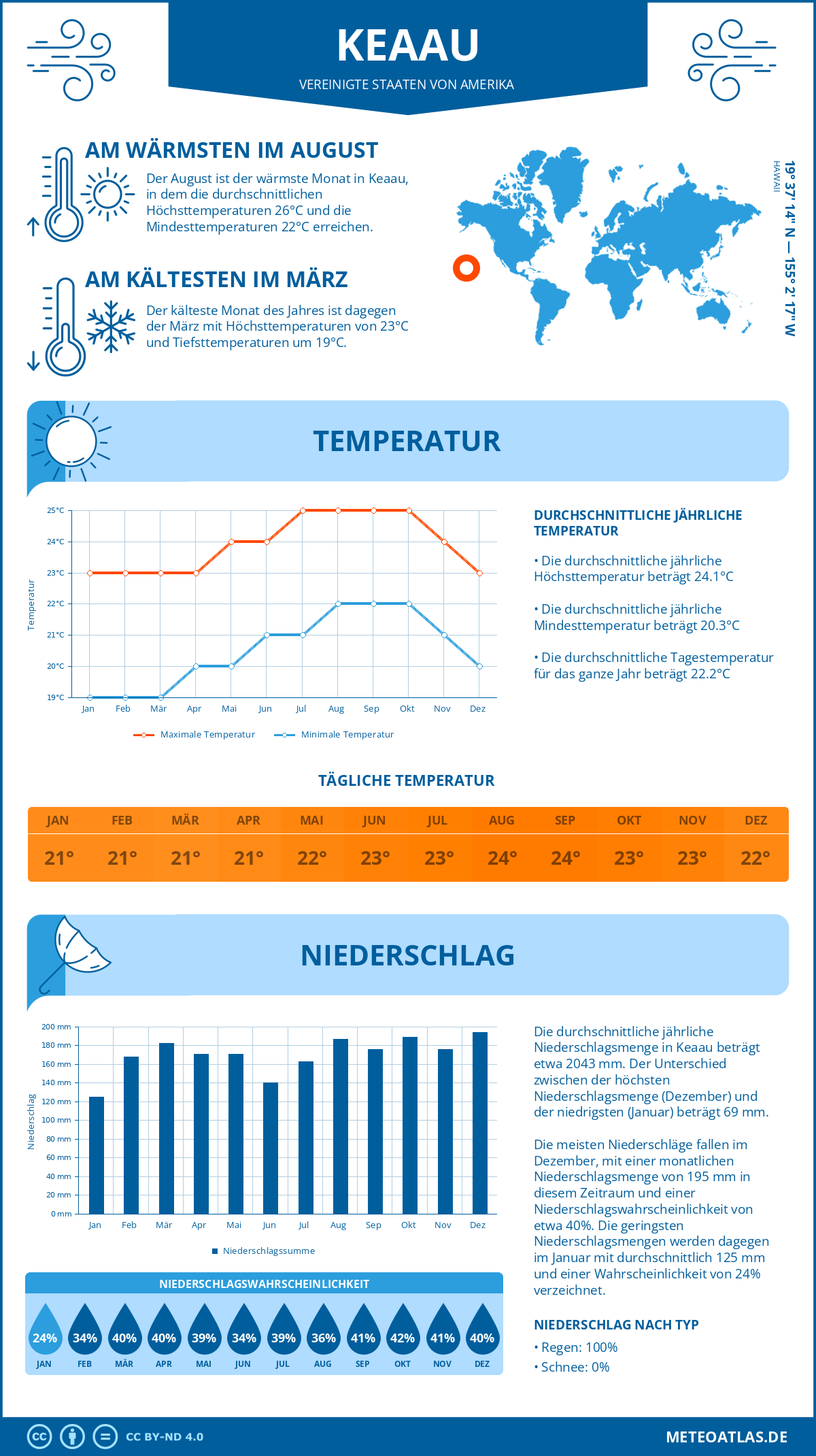 Wetter Keaau (Vereinigte Staaten von Amerika) - Temperatur und Niederschlag