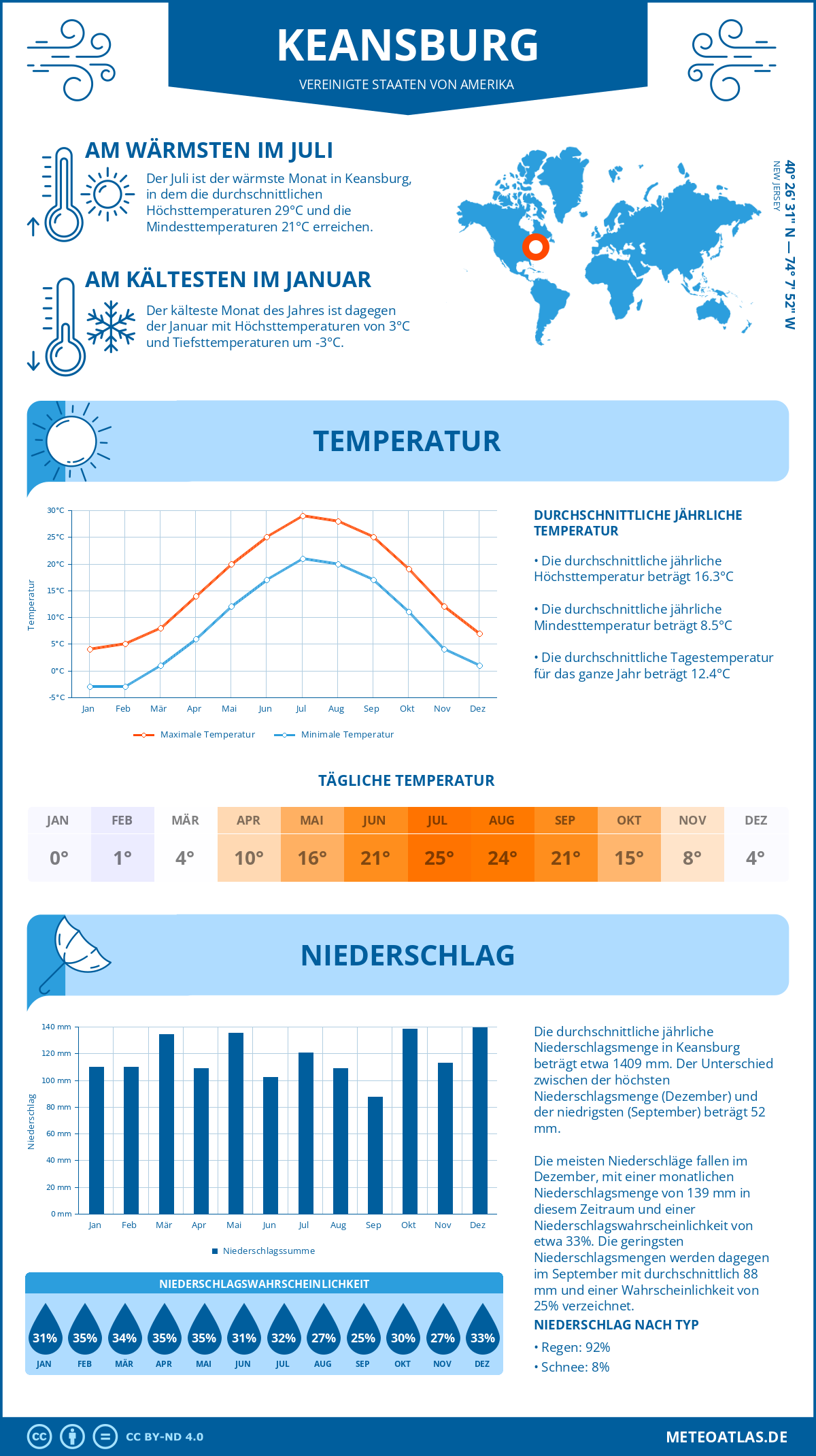 Wetter Keansburg (Vereinigte Staaten von Amerika) - Temperatur und Niederschlag