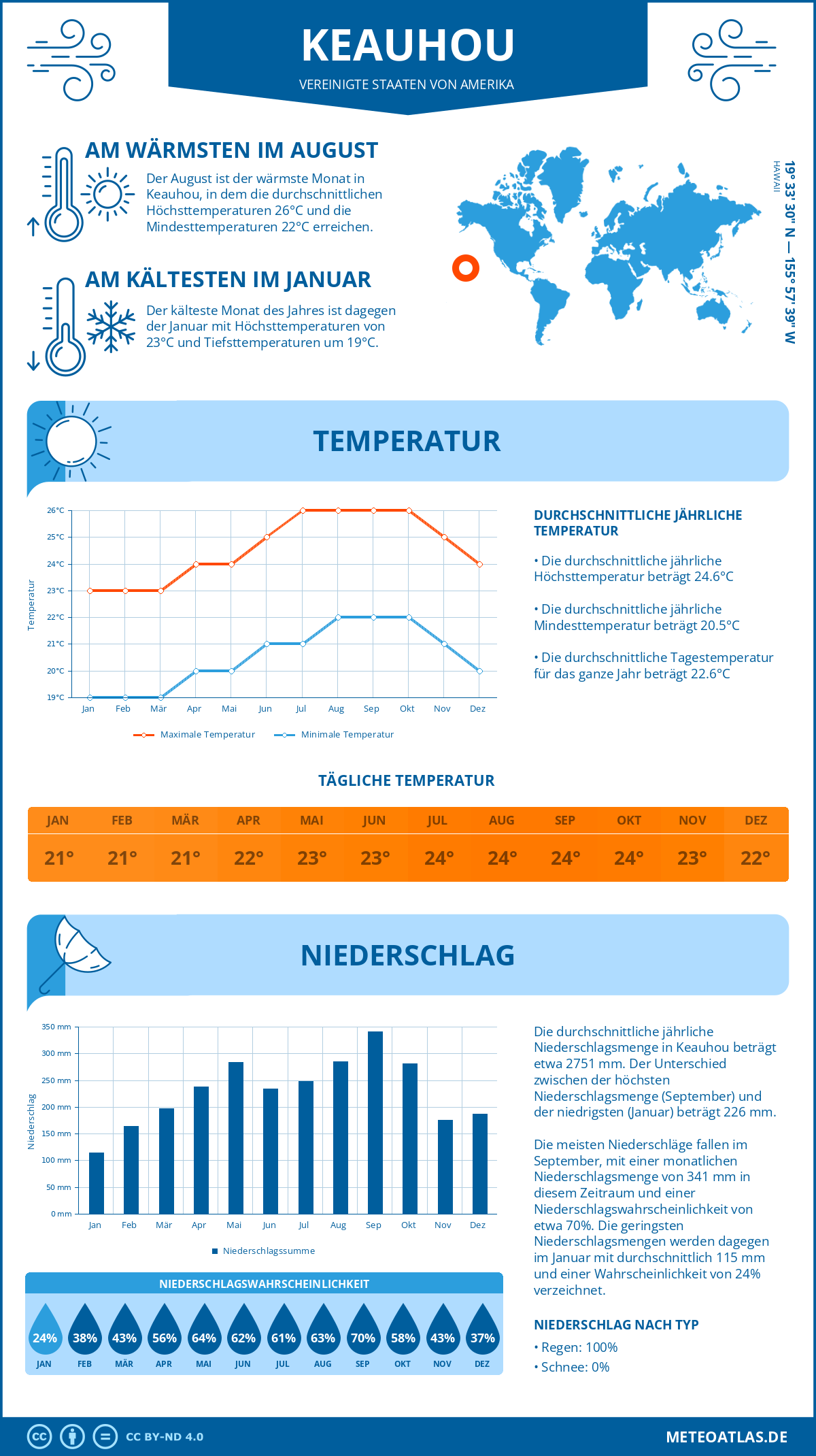 Infografik: Keauhou (Vereinigte Staaten von Amerika) - Monatstemperaturen und Niederschläge mit Diagrammen zu den jährlichen Wettertrends