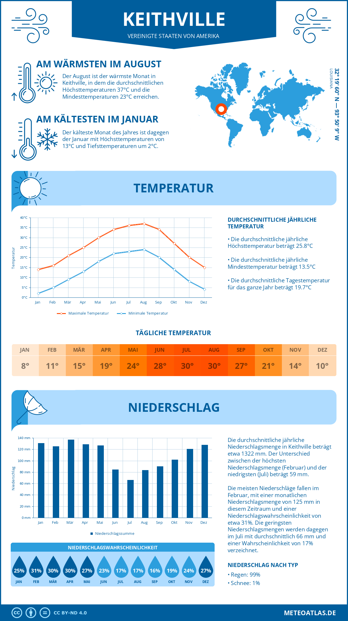 Infografik: Keithville (Vereinigte Staaten von Amerika) – Monatstemperaturen und Niederschläge mit Diagrammen zu den jährlichen Wettertrends