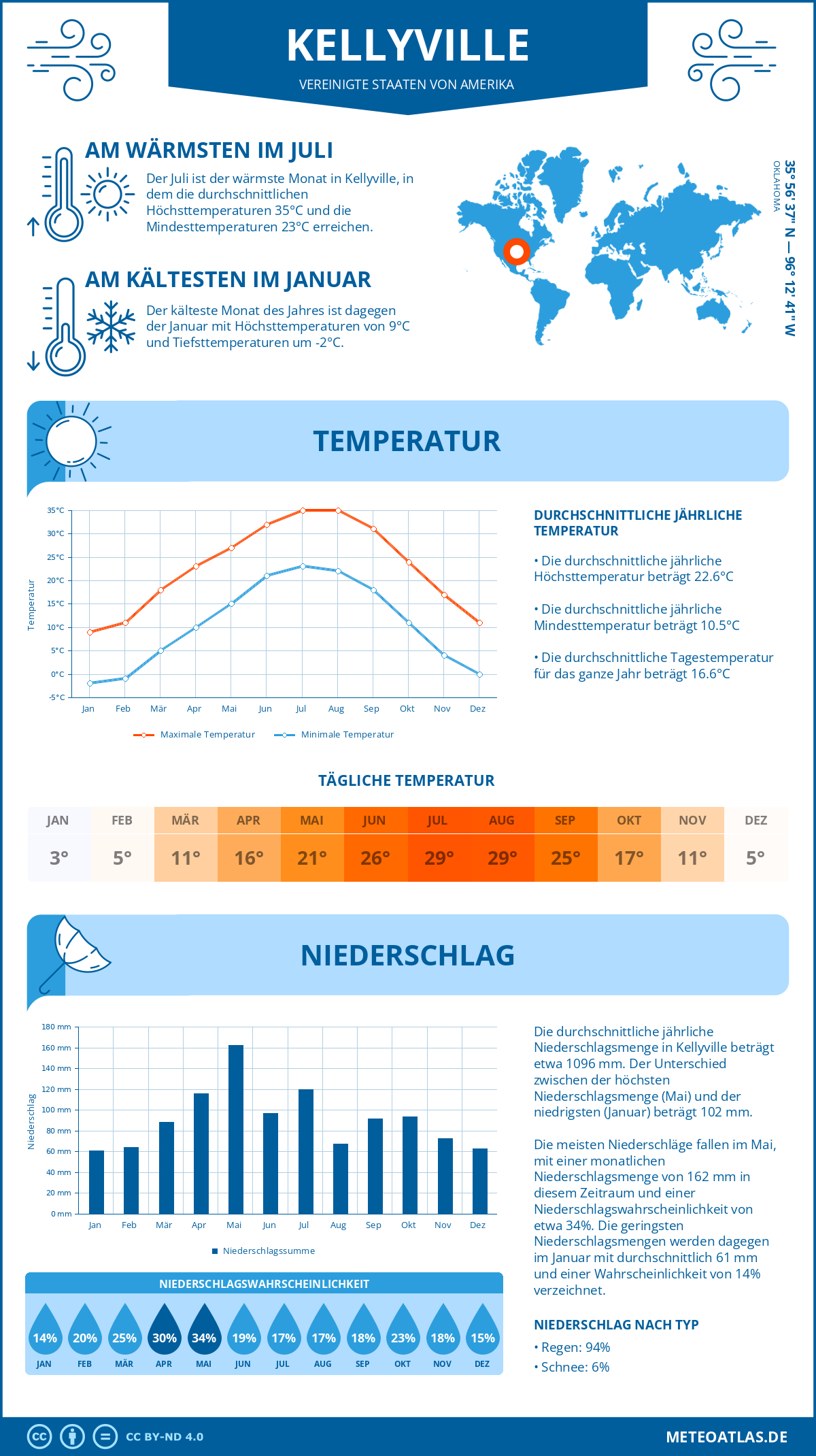 Infografik: Kellyville (Vereinigte Staaten von Amerika) – Monatstemperaturen und Niederschläge mit Diagrammen zu den jährlichen Wettertrends