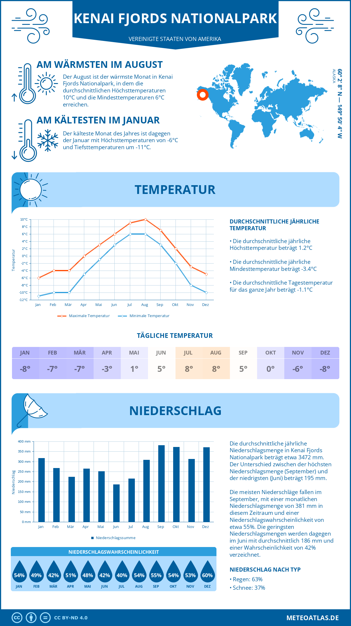 Wetter Kenai Fjords Nationalpark (Vereinigte Staaten von Amerika) - Temperatur und Niederschlag