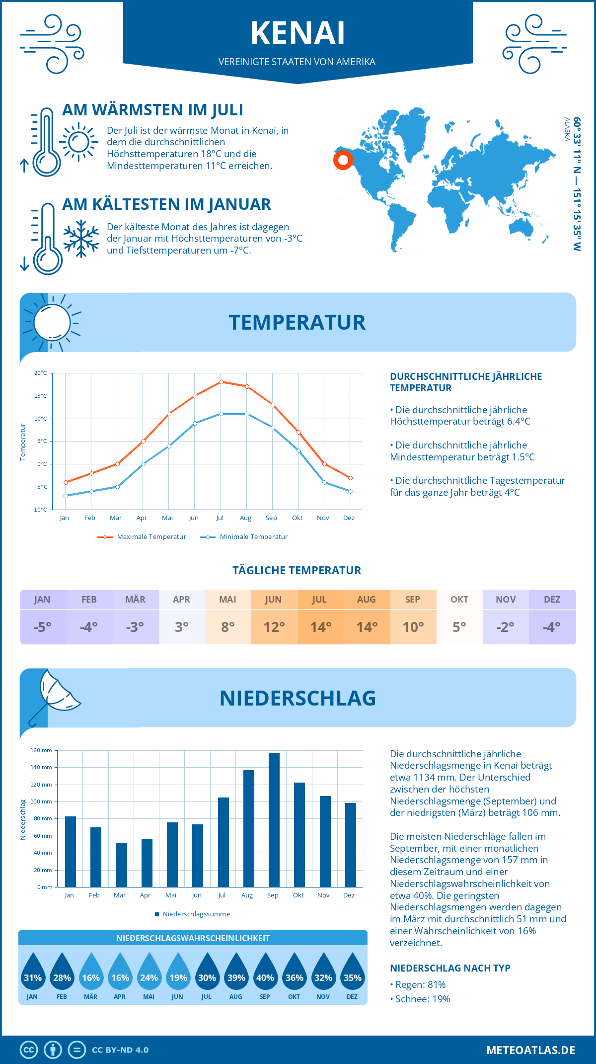 Wetter Kenai (Vereinigte Staaten von Amerika) - Temperatur und Niederschlag