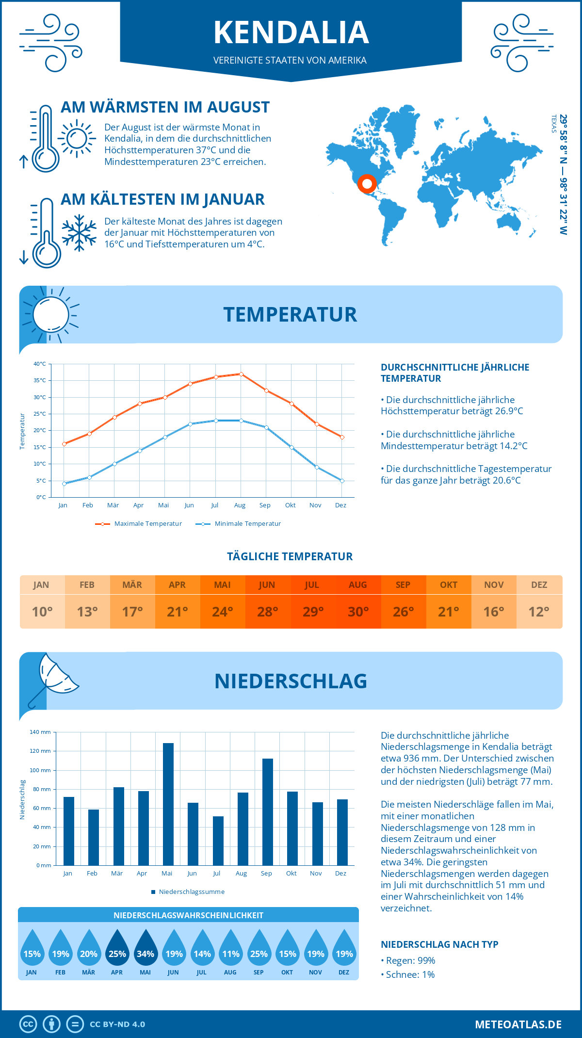 Wetter Kendalia (Vereinigte Staaten von Amerika) - Temperatur und Niederschlag